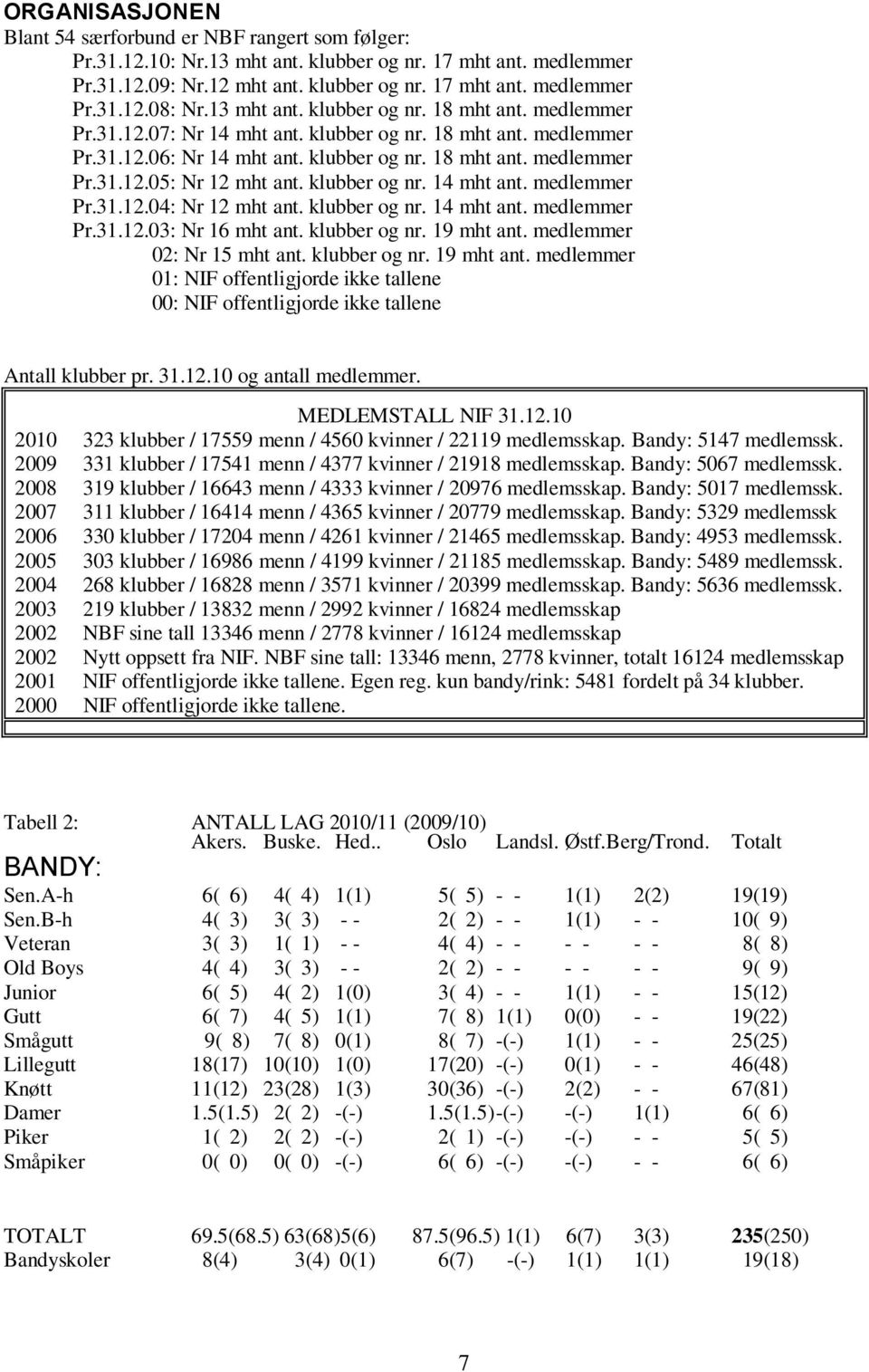 klubber og nr. 14 mht ant. medlemmer Pr.31.12.04: Nr 12 mht ant. klubber og nr. 14 mht ant. medlemmer Pr.31.12.03: Nr 16 mht ant. klubber og nr. 19 mht ant.