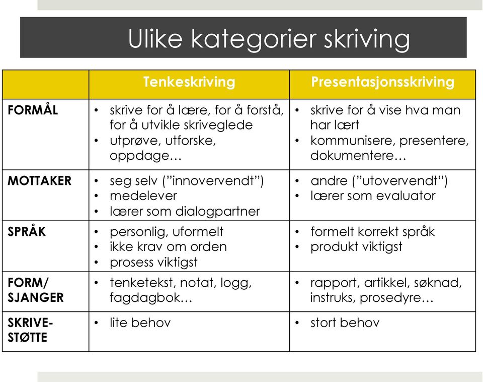 tenketekst, notat, logg, fagdagbok Presentasjonsskriving skrive for å vise hva man har lært kommunisere, presentere, dokumentere andre (