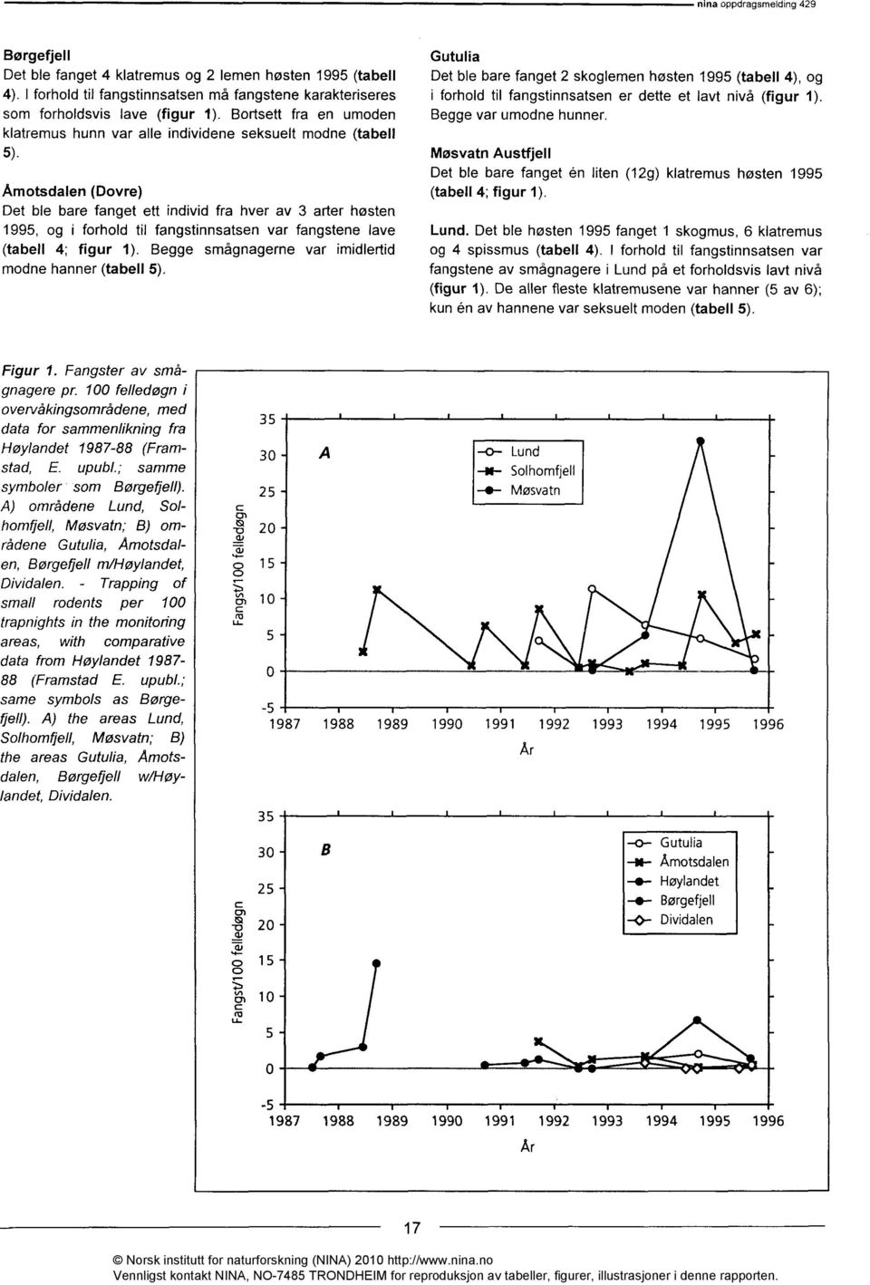 Amotsdalen (Dovre) Det ble bare fanget ett individ fra hver av 3 arter høsten 1995, og i forhold til fangstinnsatsen var fangstene lave (tabell 4; figur 1).