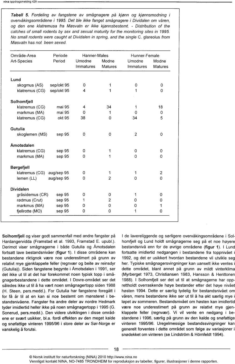 - Distribution of the catches of small rodents by sex and sexual maturity for the monitoring sites in 1995. No small rodents were caught at Dividalen in spring, and the single C.