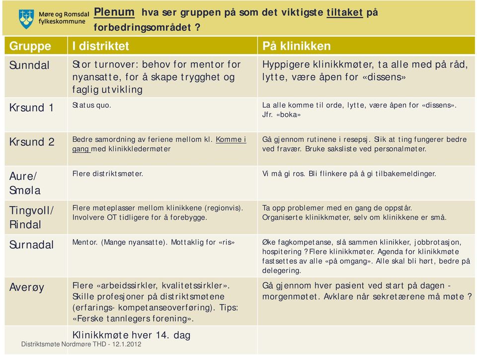 La alle komme til orde, lytte, være åpen for «dissens». Jfr. «boka» Krsund 2 Bedre samordning av feriene mellom kl. Komme i gang med klinikkledermøter Gå gjennom rutinene i resepsj.