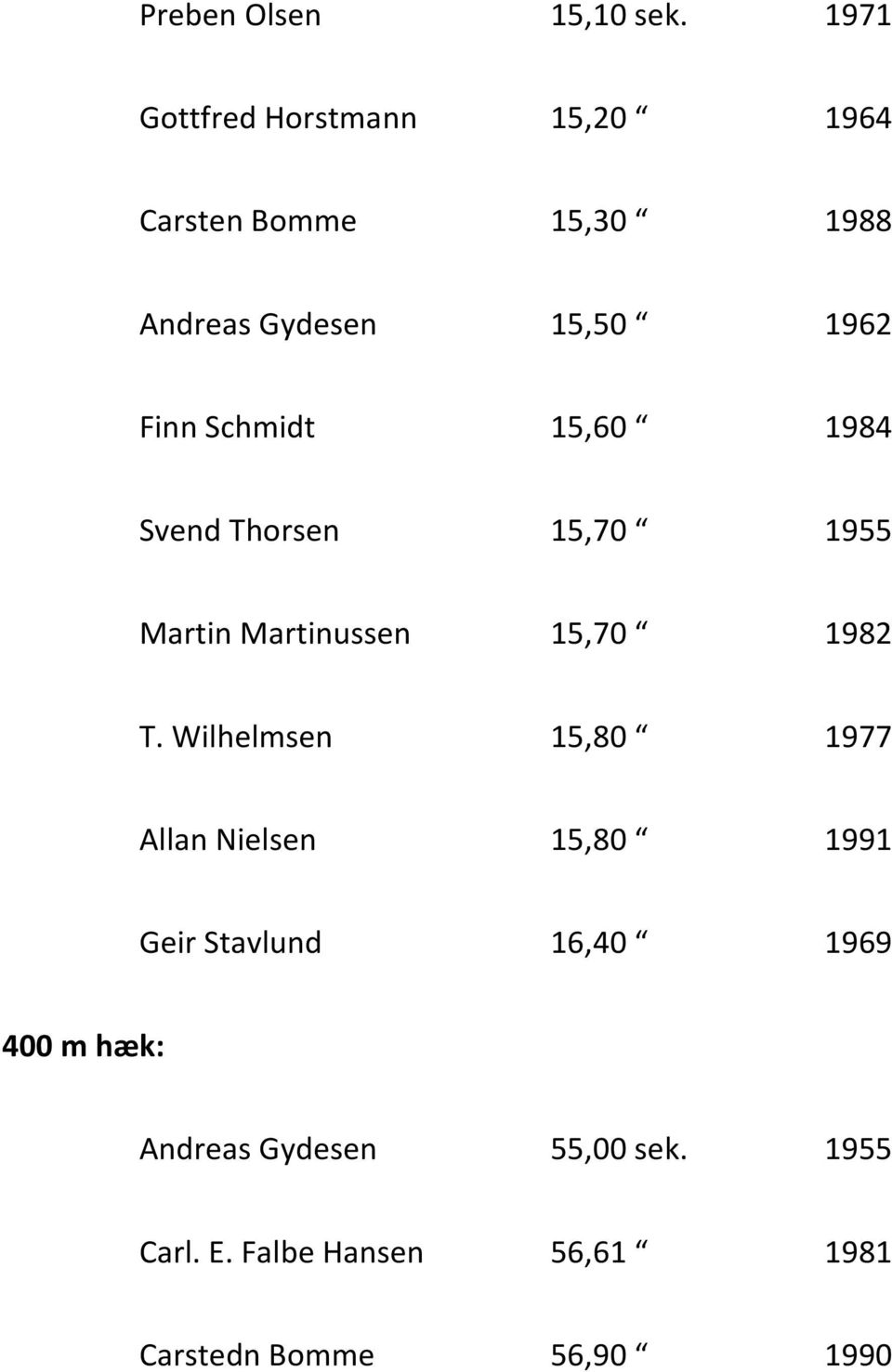 Finn Schmidt 15,60 ґ 1984 Svend Thorsen 15,70 ґ 1955 Martin Martinussen 15,70 ґ 1982 T.