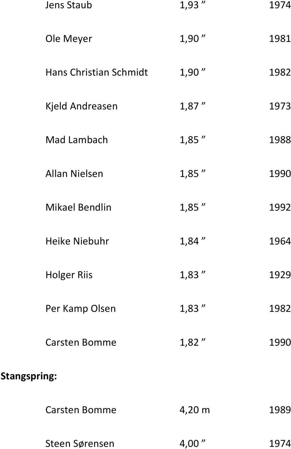 1,85 Ў 1992 Heike Niebuhr 1,84 Ў 1964 Holger Riis 1,83 Ў 1929 Per Kamp Olsen 1,83 Ў 1982