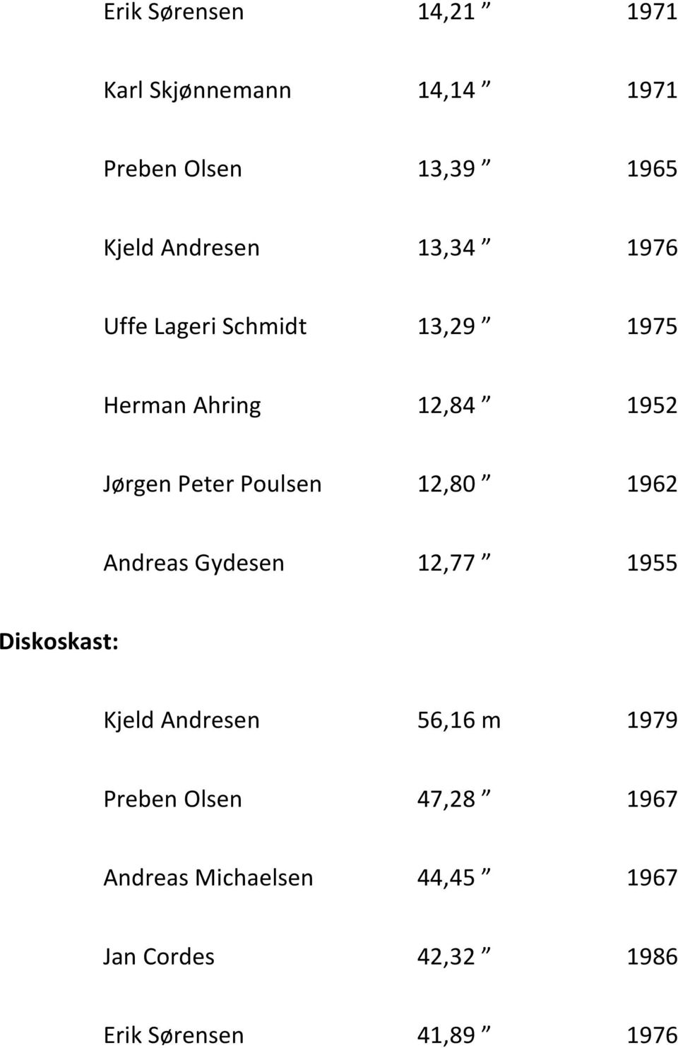 Poulsen 12,80 Ў 1962 Andreas Gydesen 12,77 Ў 1955 Diskoskast: Kjeld Andresen 56,16 m 1979