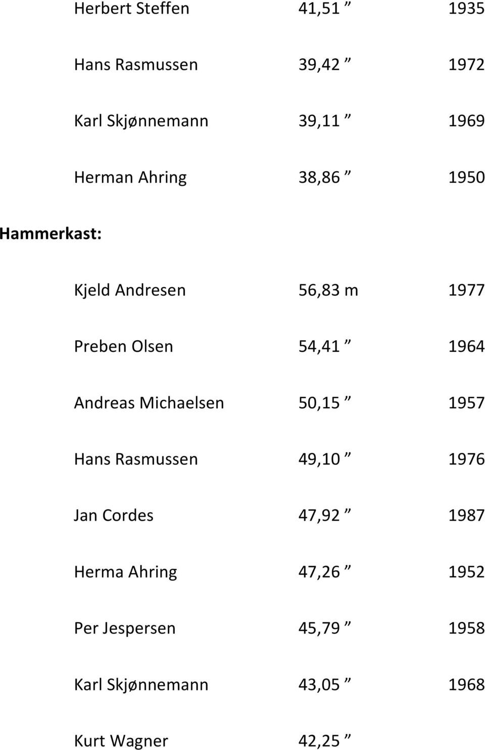 1964 Andreas Michaelsen 50,15 Ў 1957 Hans Rasmussen 49,10 Ў 1976 Jan Cordes 47,92 Ў 1987