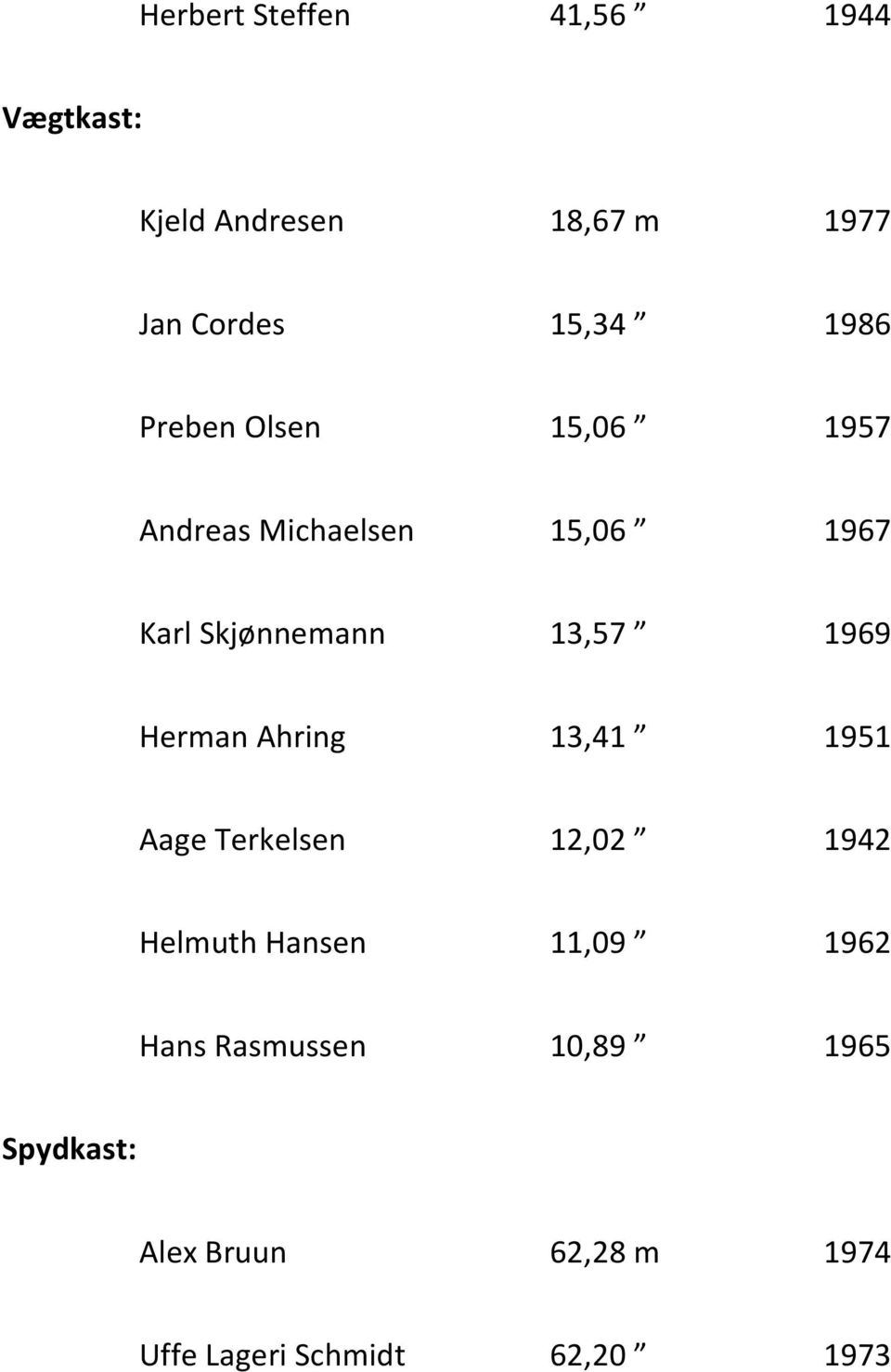 1969 Herman Ahring 13,41 Ў 1951 Aage Terkelsen 12,02 Ў 1942 Helmuth Hansen 11,09 Ў 1962