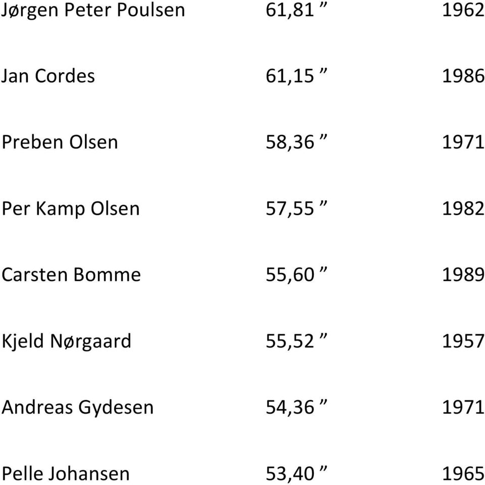 1982 Carsten Bomme 55,60 Ў 1989 Kjeld Nёrgaard 55,52 Ў