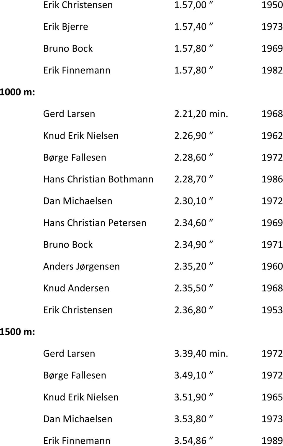 30,10 Ў 1972 Hans Christian Petersen 2.34,60 Ў 1969 Bruno Bock 2.34,90 Ў 1971 Anders Jёrgensen 2.35,20 Ў 1960 Knud Andersen 2.