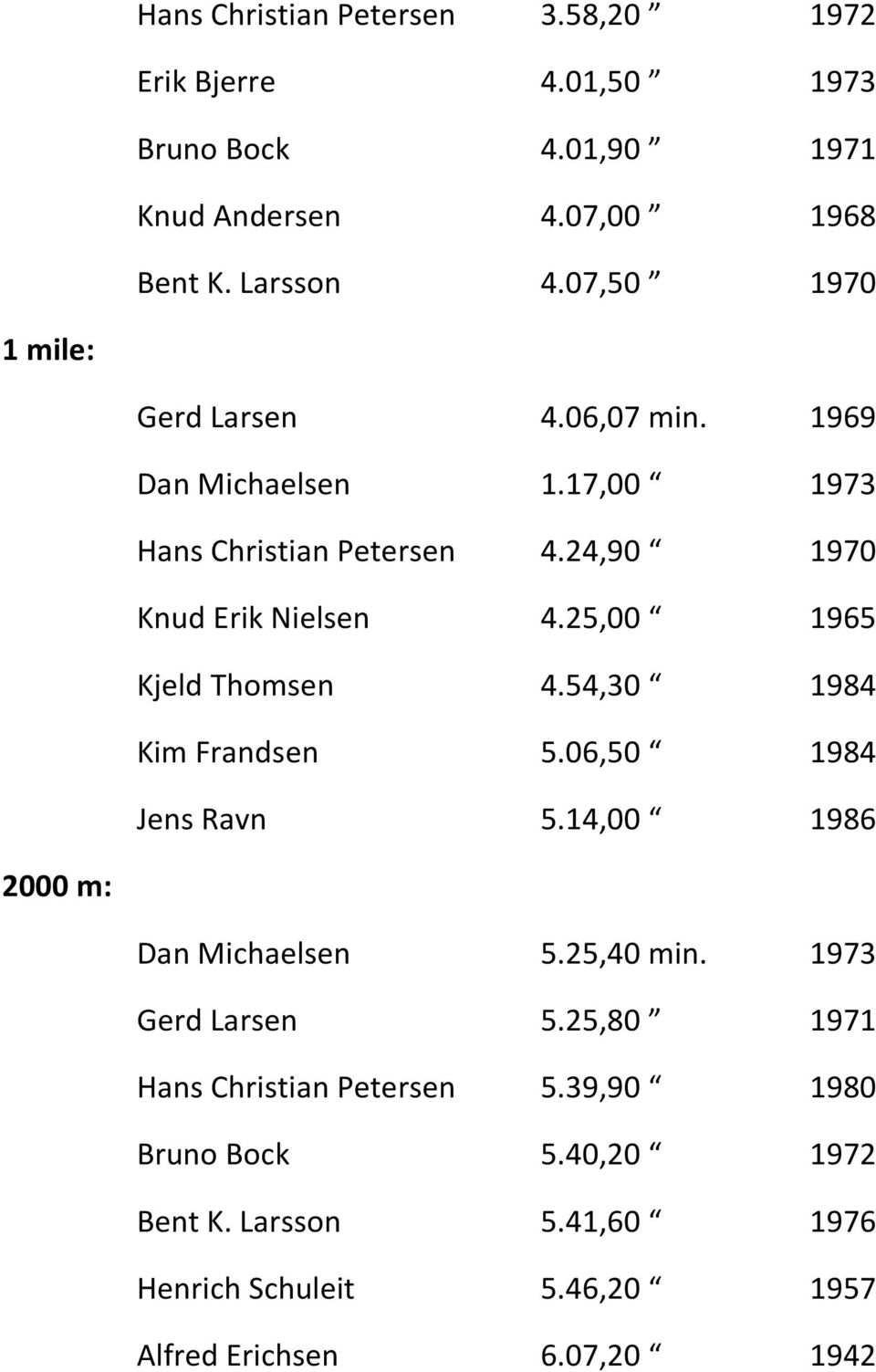 25,00 ґ 1965 Kjeld Thomsen 4.54,30 ґ 1984 Kim Frandsen 5.06,50 ґ 1984 Jens Ravn 5.14,00 ґ 1986 2000 m: Dan Michaelsen 5.25,40 min. 1973 Gerd Larsen 5.