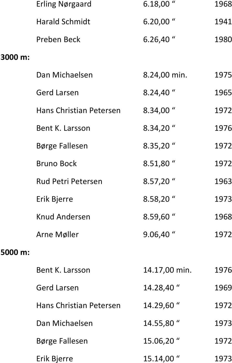 51,80 ґ 1972 Rud Petri Petersen 8.57,20 ґ 1963 Erik Bjerre 8.58,20 ґ 1973 Knud Andersen 8.59,60 ґ 1968 Arne Mёller 9.06,40 ґ 1972 5000 m: Bent K.