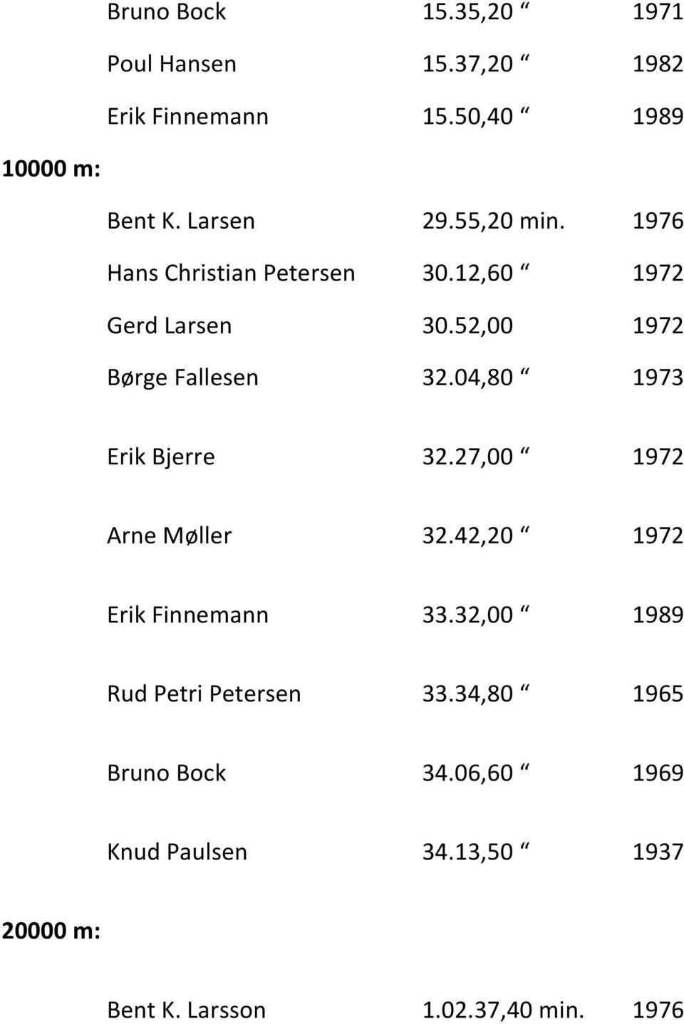 04,80 ґ 1973 Erik Bjerre 32.27,00 ґ 1972 Arne Mёller 32.42,20 ґ 1972 Erik Finnemann 33.