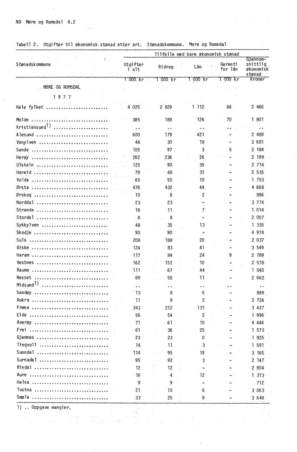 kr Kroner 1977 Hele fylket 4 025 2 829 1 112 84 2 466 385 Molde 189 126 70 1 801 Kristiansund') Alesund Vanylven Sande.