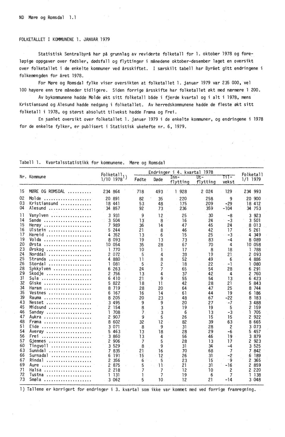 I særskilt tabell har Byrået gitt endringene i folkemengden for året 1978. For More og Romsdal fylke viser oversikten at folketallet 1.