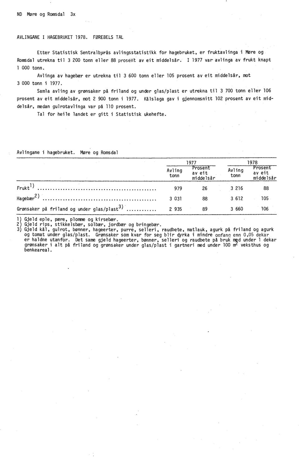 I 1977 var avlinga av frukt knapt 1 000 tonn. Avlinga av hagebær er utrekna til 3 600 tonn eller 105 prosent av eit middelsår,mot 3 000 tonn i 1977.