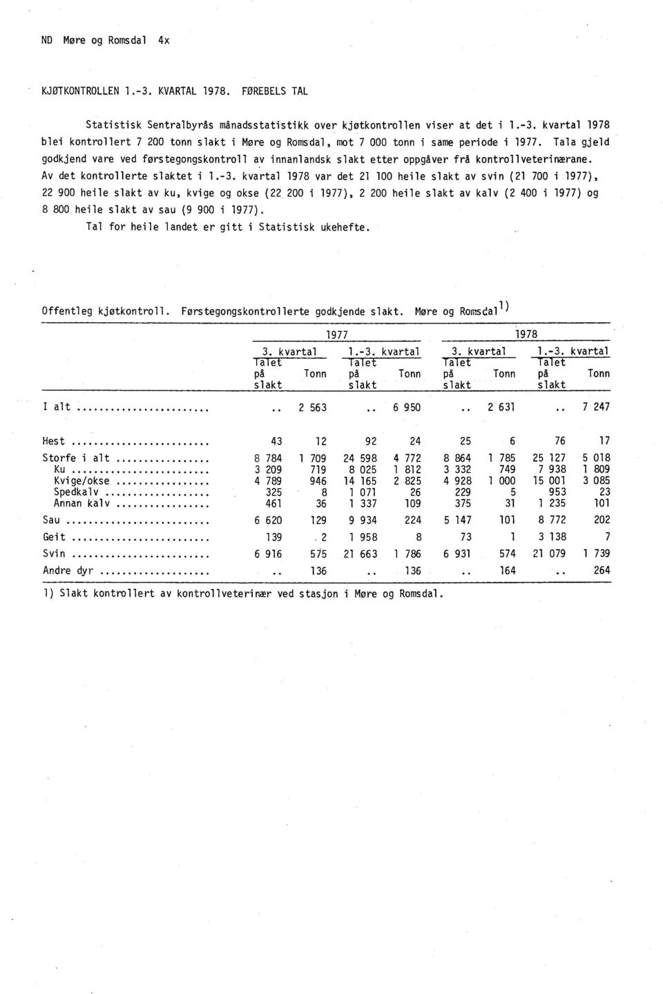 kvartal 1978 var det 21 100 heile slakt av svin (21 700 i 1977), 22 900 heile slakt av ku, kvige og okse (22 200 i 1977), 2 200 heile slakt av kalv (2 400 i 1977) og 8 800 heile slakt av sau (9 900 i