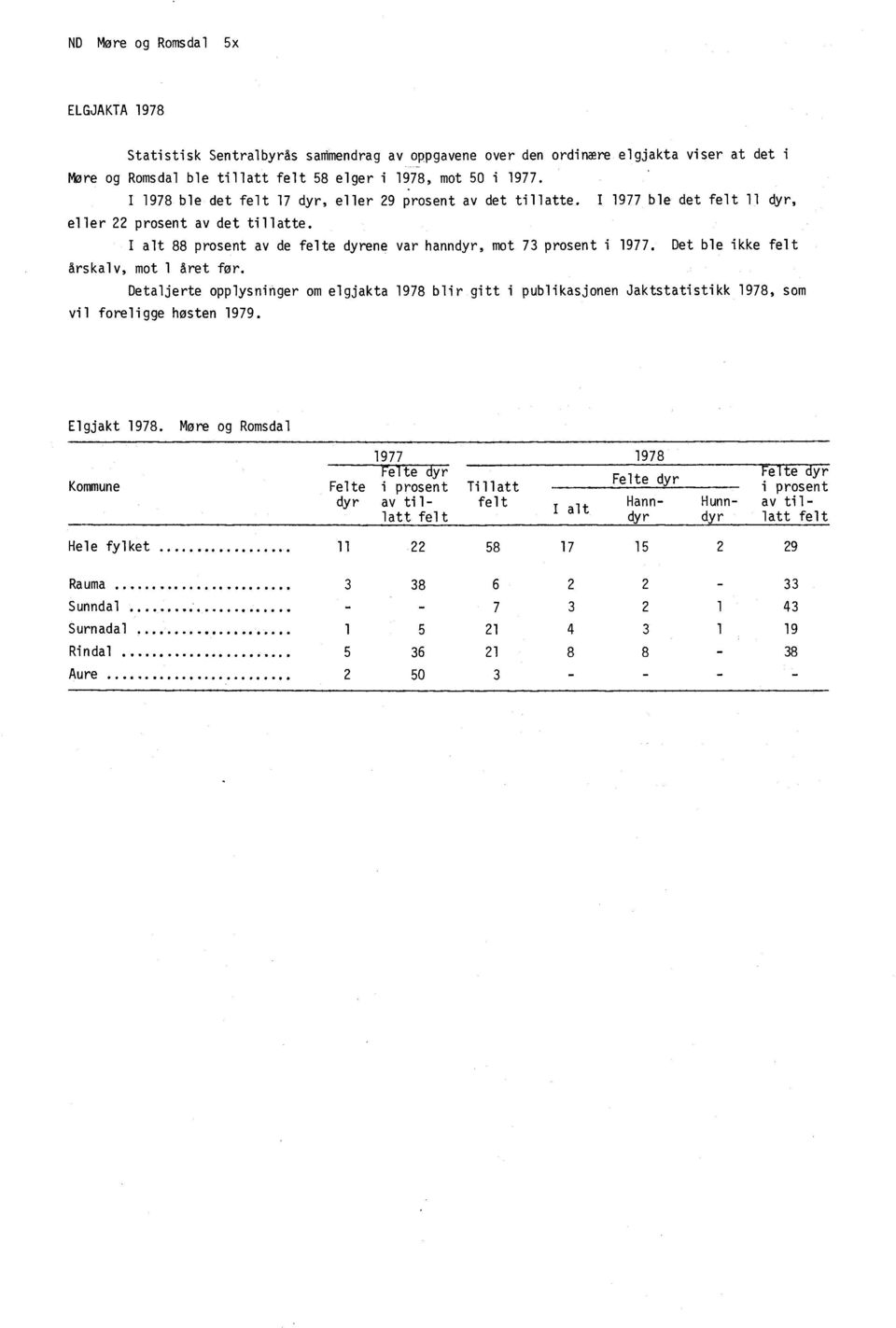 Det ble ikke felt årskalv, mot 1 året for. Detaljerte opplysninger om elgjakta 1978 blir gitt i publikasjonen Jaktstatistikk 1978, som vil foreligge hosten 1979. Elgjakt 1978.