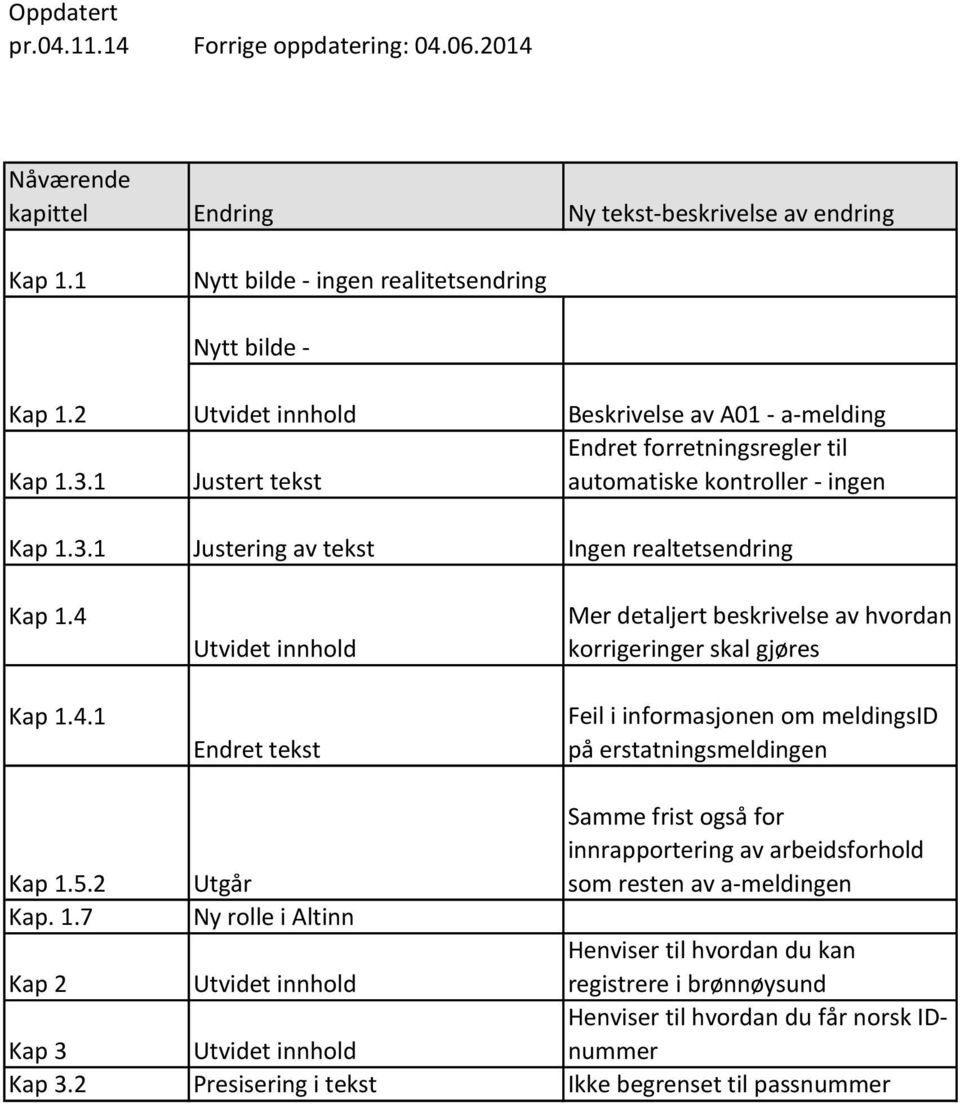 Kap 1.4.1 Endret tekst Mer detaljert beskrivelse av hvordan korrigeringer skal gjøres Feil i informasjonen om meldingsid på erstatningsmeldingen Kap 1.5.