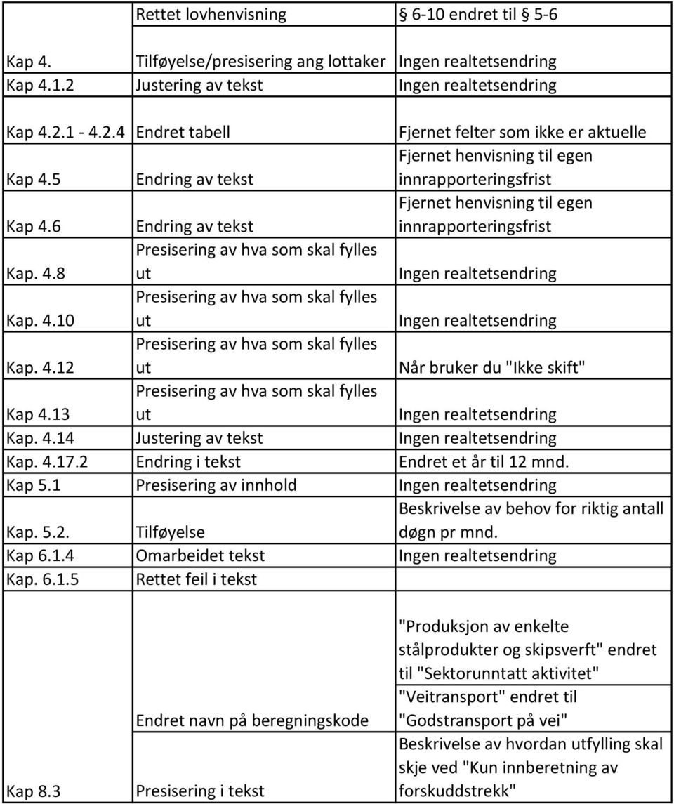 4.12 Når bruker du "Ikke skift" Kap 4.13 Ingen realtetsendring Kap. 4.14 Justering av tekst Ingen realtetsendring Kap. 4.17.2 Endring i tekst Endret et år til 12 mnd. Kap 5.