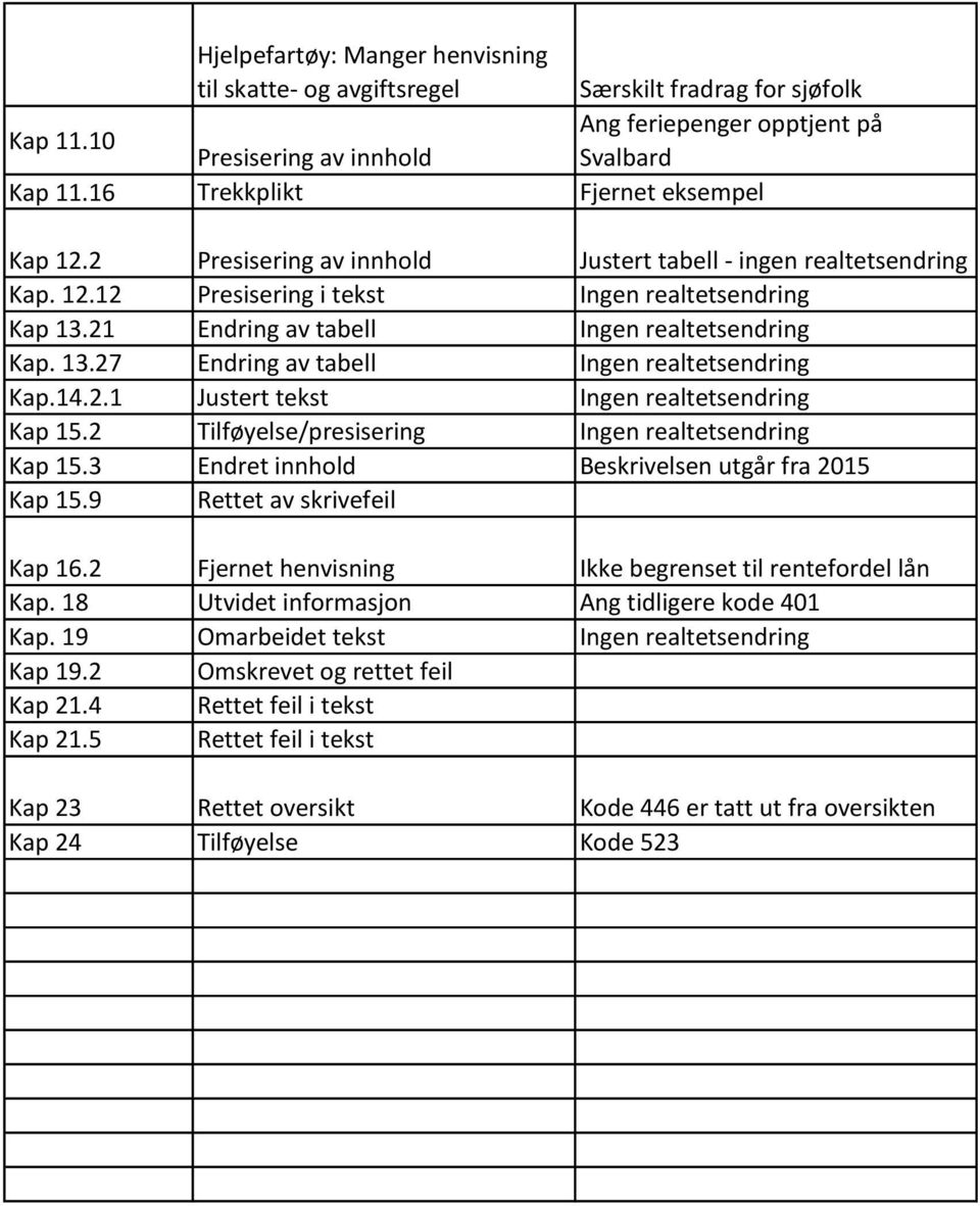 21 Endring av tabell Ingen realtetsendring Kap. 13.27 Endring av tabell Ingen realtetsendring Kap.14.2.1 Justert tekst Ingen realtetsendring Kap 15.