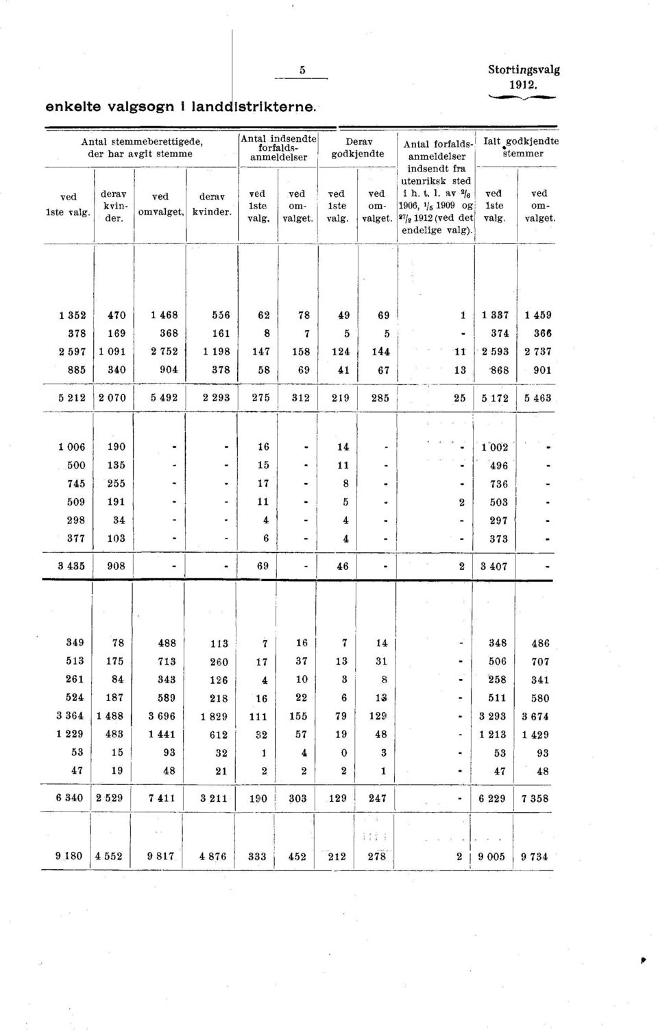 Antal forfaldsanmeldelser indsendt fra utenriksk sted i h. t.. av % 90, Vs 909 og / 9 ( det endelige valg).