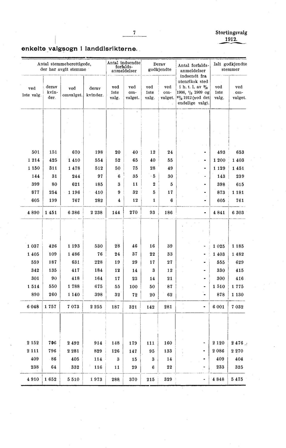 . av / 90, Vs 909 og / 9 ( det endelige valg). Ialt godkj endte stemmer Iste valg.