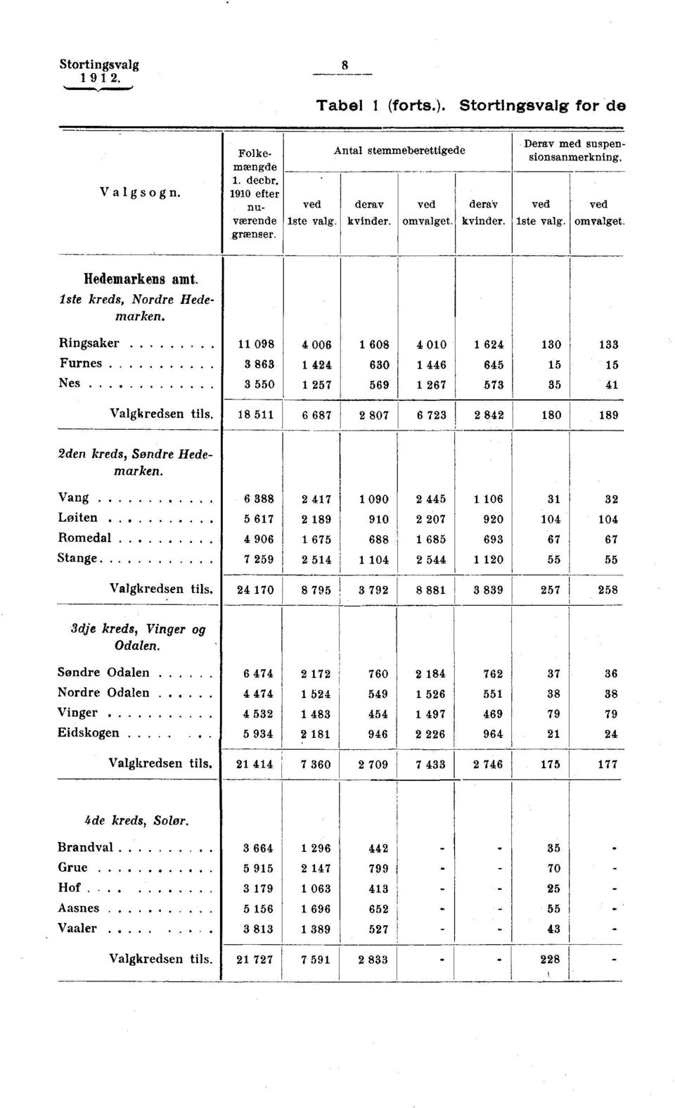 Iste kreds, Nordre Hedemarken, Ringsaker Furnes Nes 098 8 0 00 08 0 9 00 0 Valgkredsen tils. 8 8 80 8 80 89 den kreds, Søndre Hedemarken. Vang Løiten Romedal.