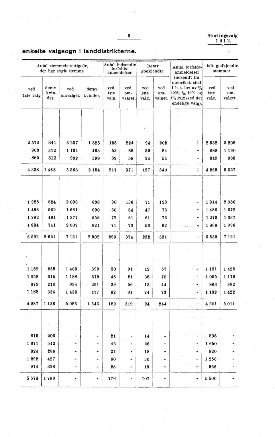 Derav godkjendte Iste valg. Antal forfaldsanmeldelser indsendt fra utenriksk sted i h. t. lov av / 90,»/s 909 og «'/a 9 ( det endelige valg).