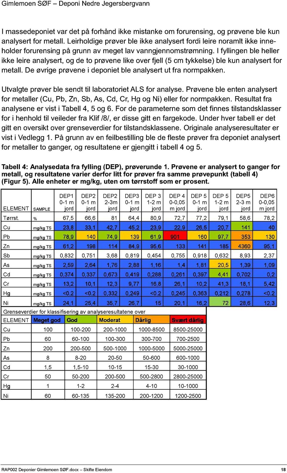 I fyllingen ble heller ikke leire analysert, og de to prçvene like over fjell (5 cm tykkelse) ble kun analysert for metall. De çvrige prçvene i deponiet ble analysert ut fra normpakken.