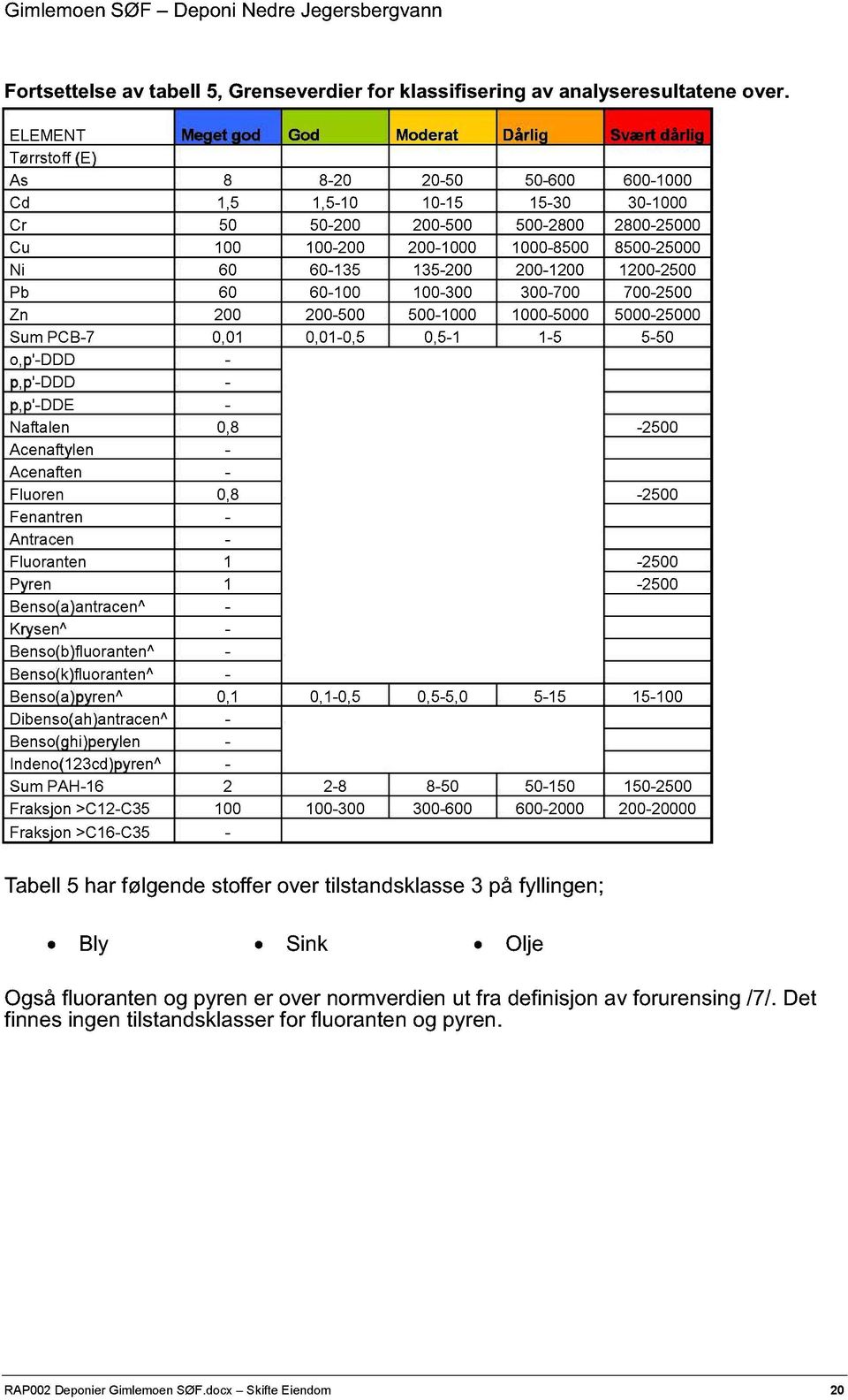 1000-8500 8500-25000 Ni 60 60-135 135-200 200-1200 1200-2500 Pb 60 60-100 100-300 300-700 700-2500 Zn 200 200-500 500-1000 1000-5000 5000-25000 Sum PCB-7 0,01 0,01-0,5 0,5-1 1-5 5-50 o,p'-ddd -