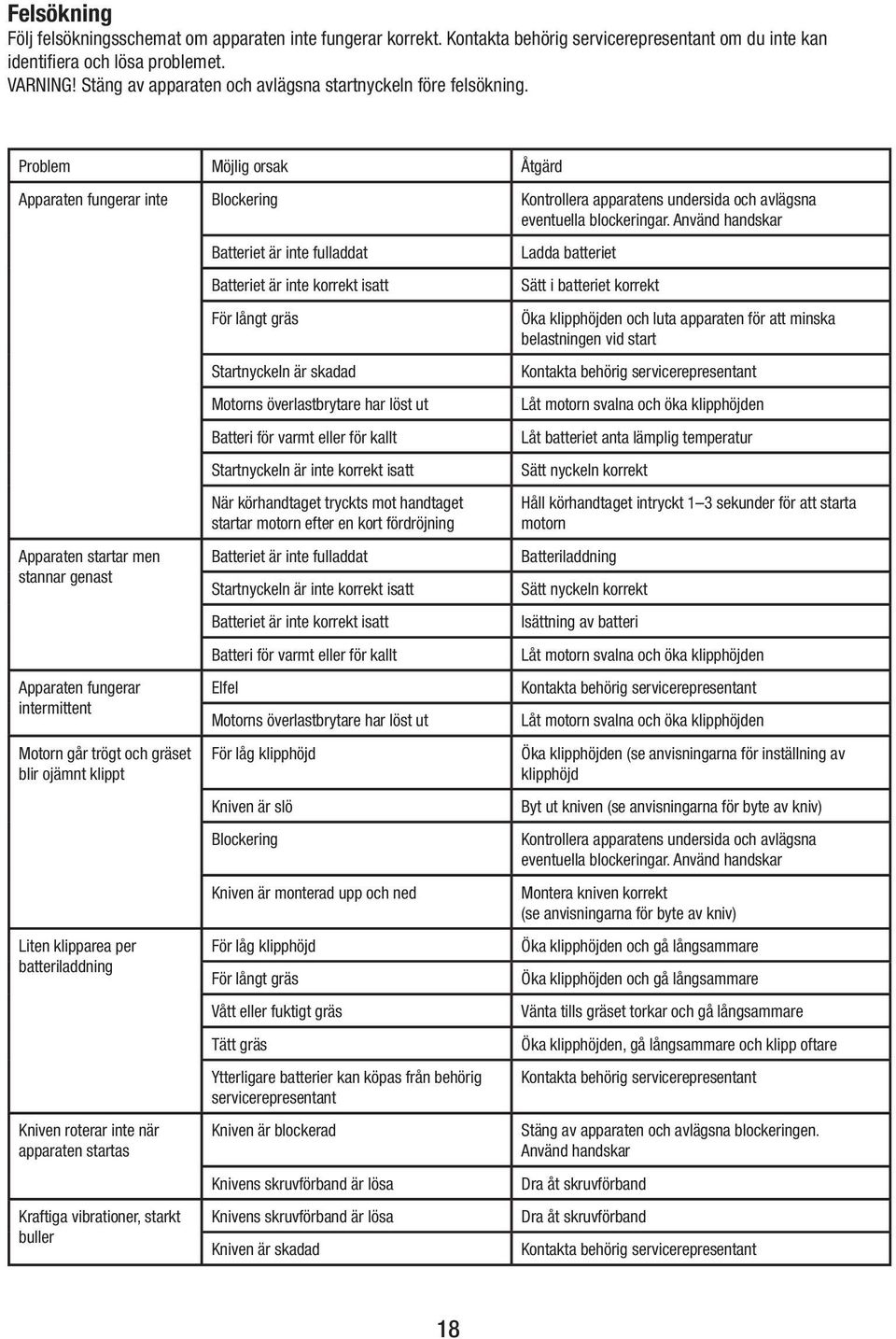 Använd handskar Apparaten startar men stannar genast Apparaten fungerar intermittent Motorn går trögt och gräset blir ojämnt klippt Liten klipparea per batteriladdning Kniven roterar inte när