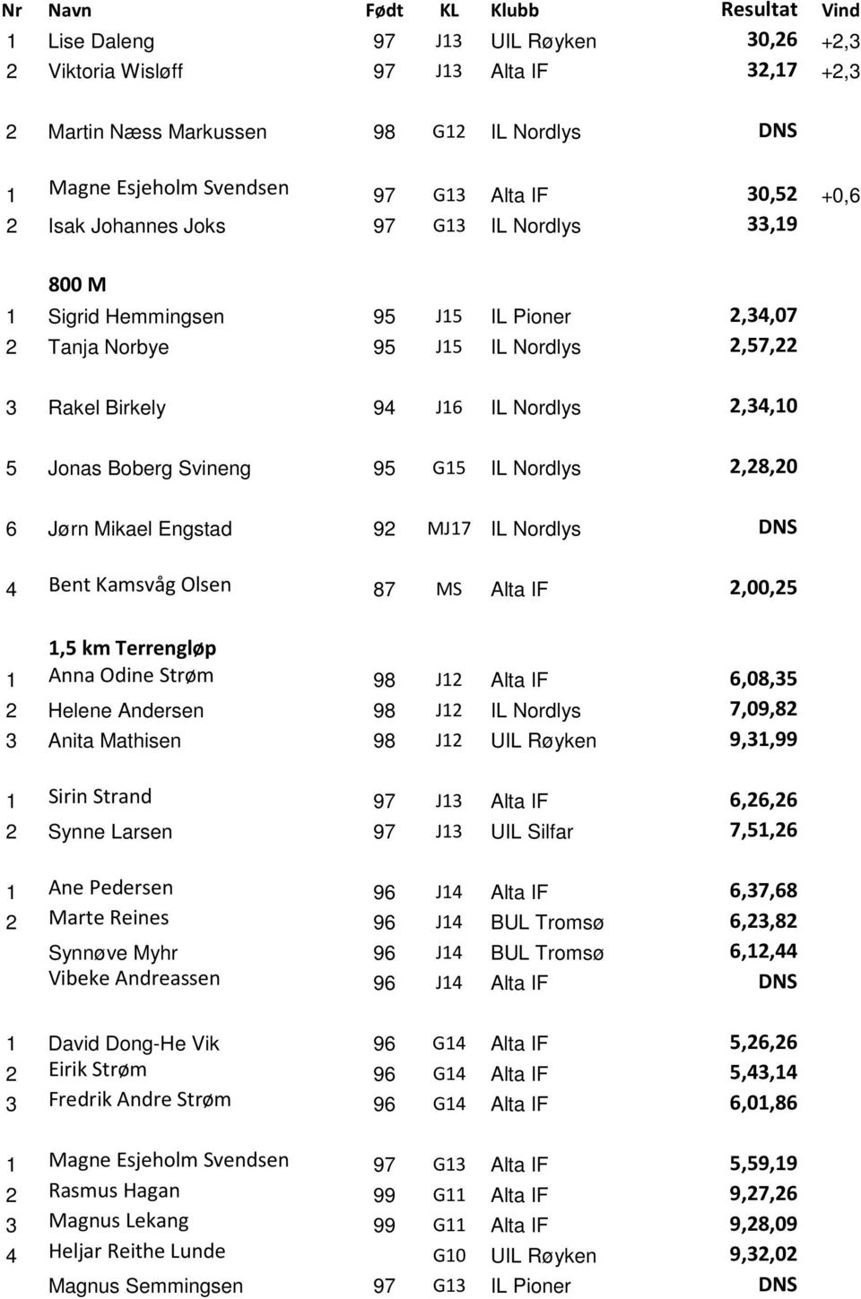 G15 IL Nordlys 2,28,20 6 Jørn Mikael Engstad 92 MJ17 IL Nordlys DNS 4 Bent Kamsvåg Olsen 87 MS Alta IF 2,00,25 1,5 km Terrengløp 1 Anna Odine Strøm 98 J12 Alta IF 6,08,35 2 Helene Andersen 98 J12 IL