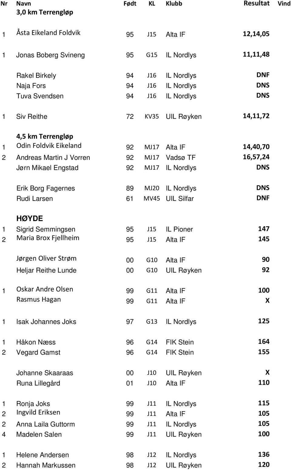 Engstad 92 MJ17 IL Nordlys DNS Erik Borg Fagernes 89 MJ20 IL Nordlys DNS Rudi Larsen 61 MV45 UIL Silfar DNF HØYDE 1 Sigrid Semmingsen 95 J15 IL Pioner 147 2 Maria Brox Fjellheim 95 J15 Alta IF 145