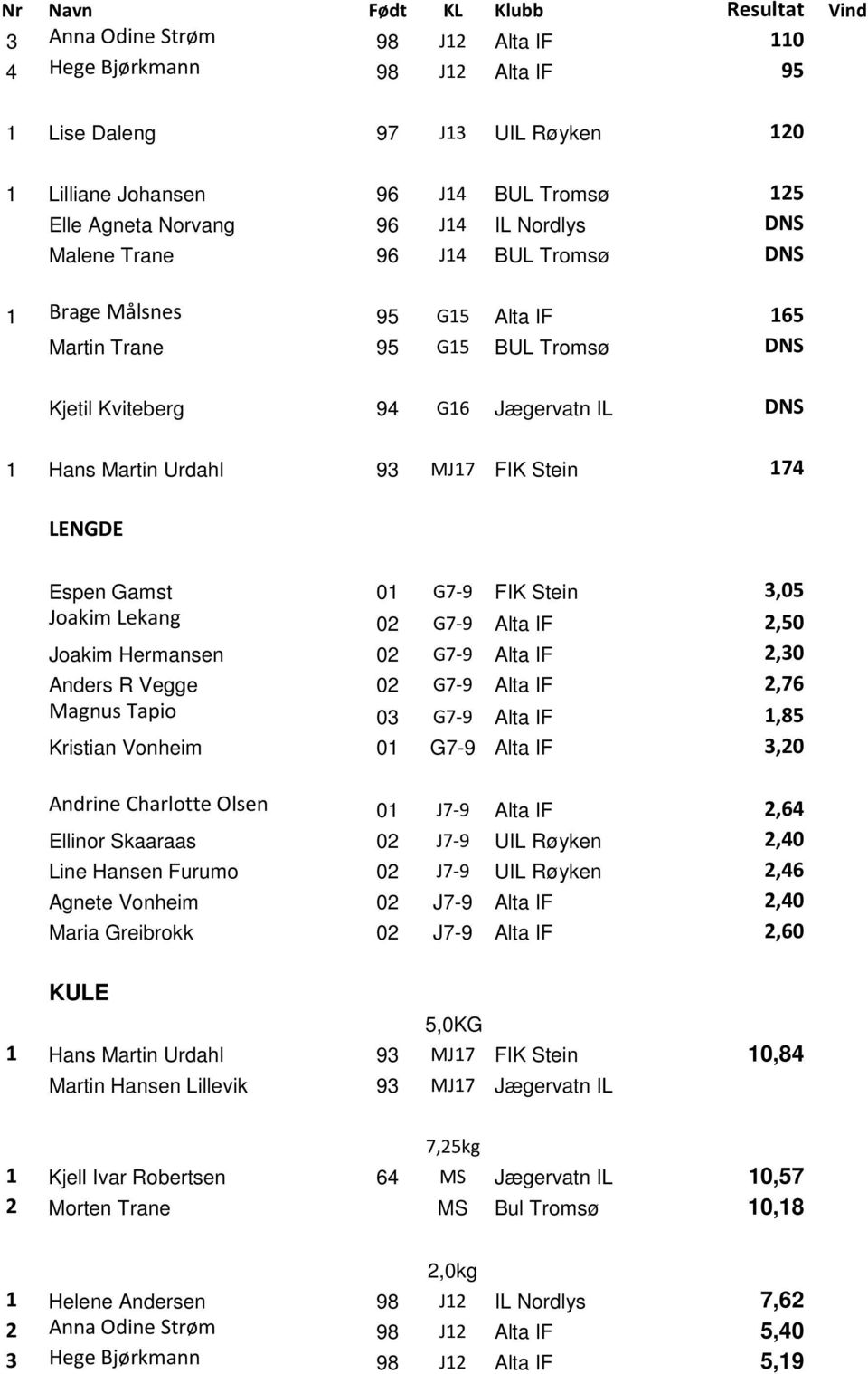 Gamst 01 G7-9 FIK Stein 3,05 Joakim Lekang 02 G7-9 Alta IF 2,50 Joakim Hermansen 02 G7-9 Alta IF 2,30 Anders R Vegge 02 G7-9 Alta IF 2,76 Magnus Tapio 03 G7-9 Alta IF 1,85 Kristian Vonheim 01 G7-9