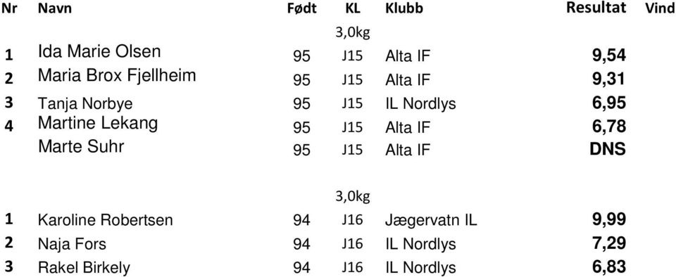 6,78 Marte Suhr 95 J15 Alta IF DNS 1 Karoline Robertsen 94 J16 Jægervatn IL