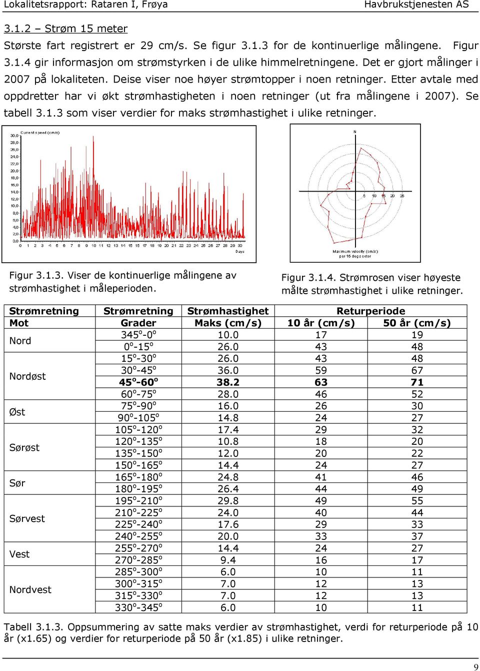 Se tabell 3.1.3 som viser verdier for maks strømhastighet i ulike retninger. Figur 3.1.3. Viser de kontinuerlige målingene av strømhastighet i måleperioden. Figur 3.1.4.