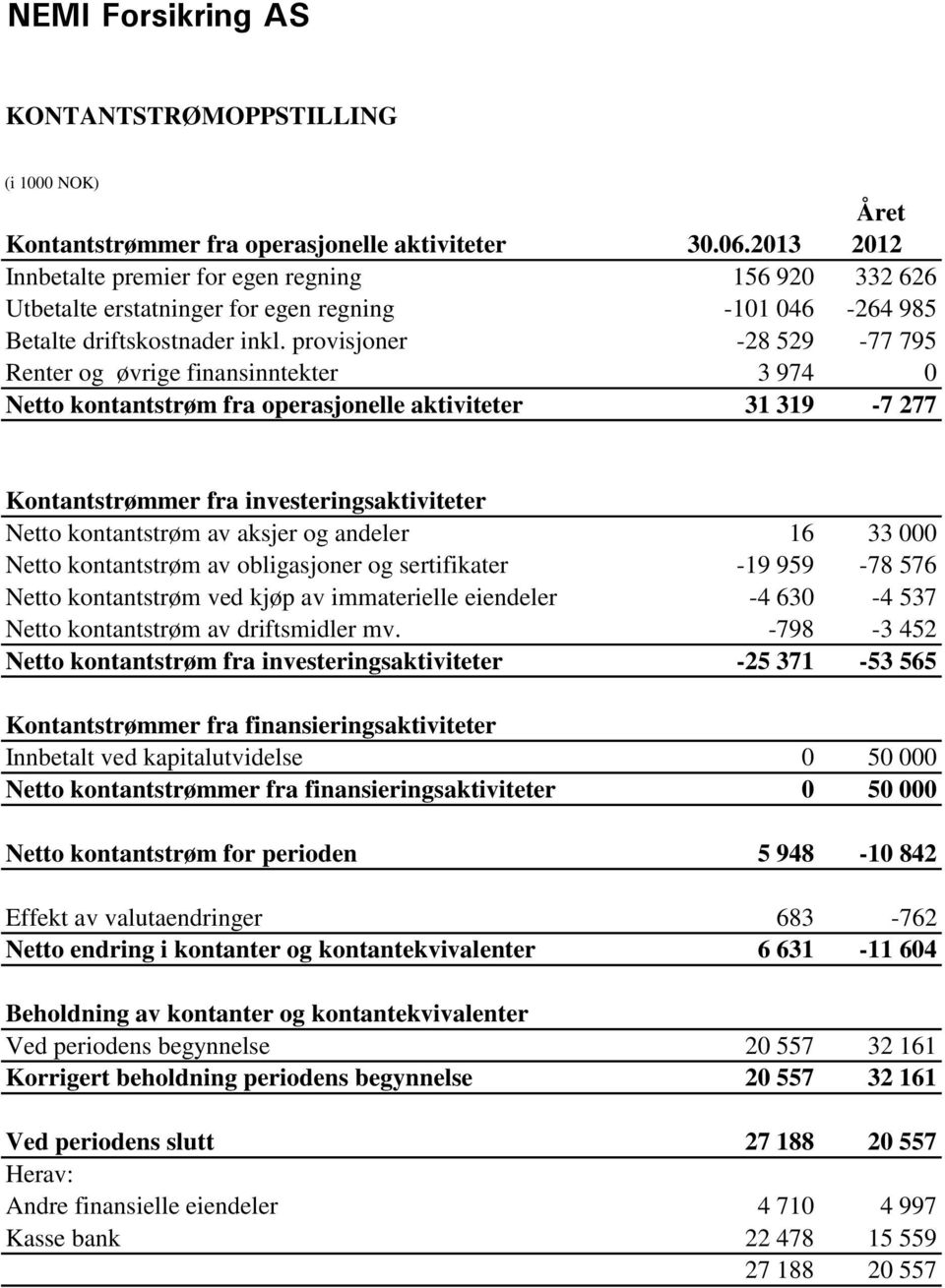 provisjoner -28 529-77 795 Renter og øvrige finansinntekter 3 974 0 Netto kontantstrøm fra operasjonelle aktiviteter 31 319-7 277 Kontantstrømmer fra investeringsaktiviteter Netto kontantstrøm av