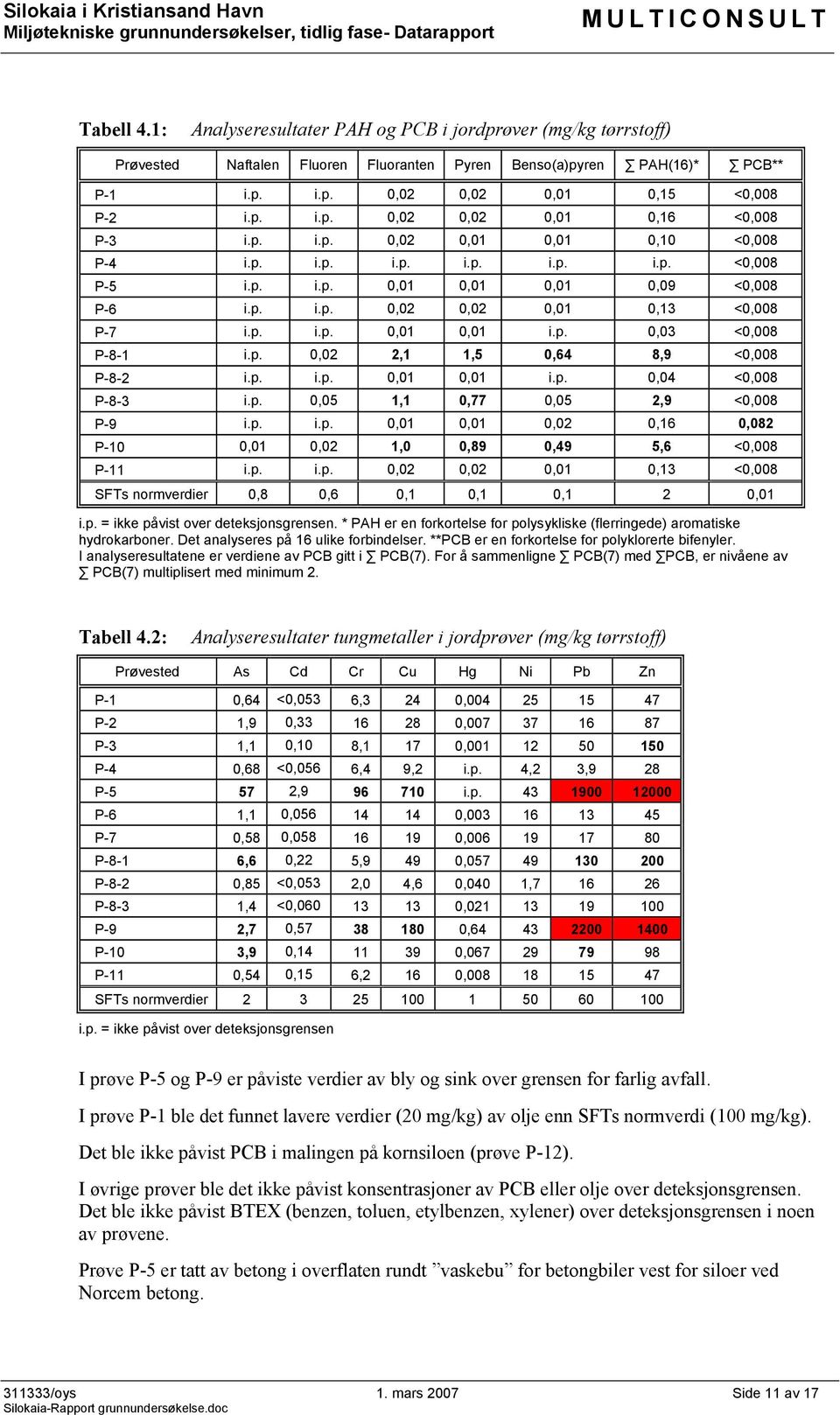 p. i.p. 0,01 0,01 i.p. 0,03 <0,008 P-8-1 i.p. 0,02 2,1 1,5 0,64 8,9 <0,008 P-8-2 i.p. i.p. 0,01 0,01 i.p. 0,04 <0,008 P-8-3 i.p. 0,05 1,1 0,77 0,05 2,9 <0,008 P-9 i.p. i.p. 0,01 0,01 0,02 0,16 0,082 P-10 0,01 0,02 1,0 0,89 0,49 5,6 <0,008 P-11 i.