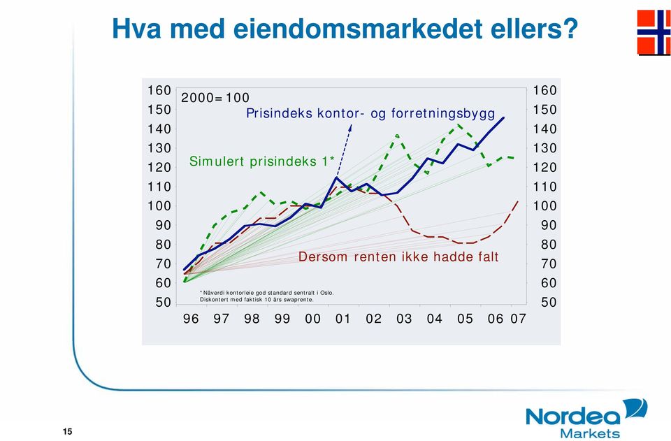 50 Simulert prisindeks 1* *Nåverdi kontorleie god standard sentralt i Oslo.