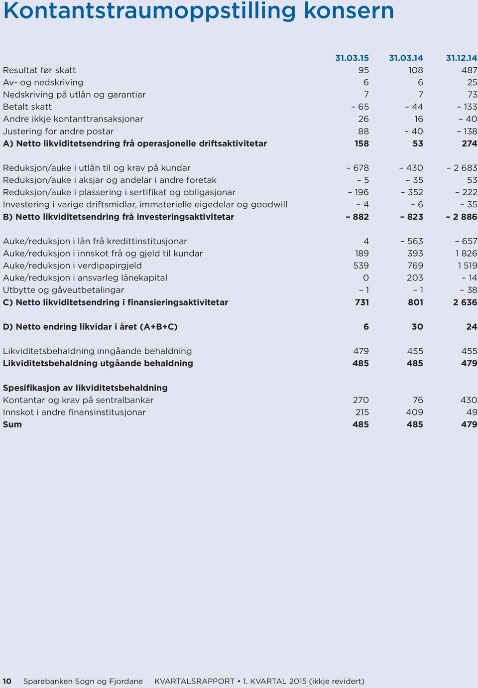 138 A) Netto likviditetsendring frå operasjonelle driftsaktivitetar 158 53 274 Reduksjon/auke i utlån til og krav på kundar 678 430 2 683 Reduksjon/auke i aksjar og andelar i andre foretak 5 35 53