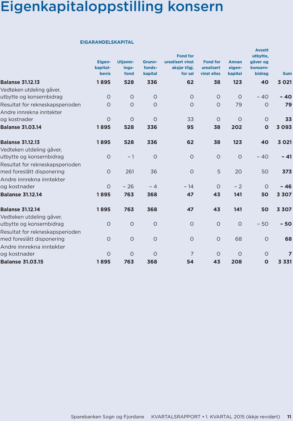 13 1 895 528 336 62 38 123 40 3 021 Vedteken utdeling gåver, utbytte og konsernbidrag 0 0 0 0 0 0 40 40 Resultat for rekneskapsperioden 0 0 0 0 0 79 0 79 Andre innrekna inntekter og kostnader 0 0 0