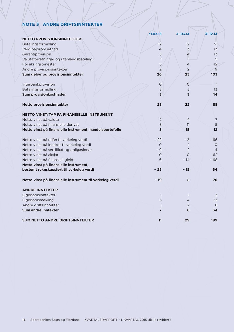 provisjonsinntekter 2 2 9 Sum gebyr og provisjonsinntekter 26 25 103 Interbankprovisjon 0 0 1 Betalingsformidling 3 3 13 Sum provisjonkostnader 3 3 14 Netto provisjonsinntekter 23 22 88 NETTO