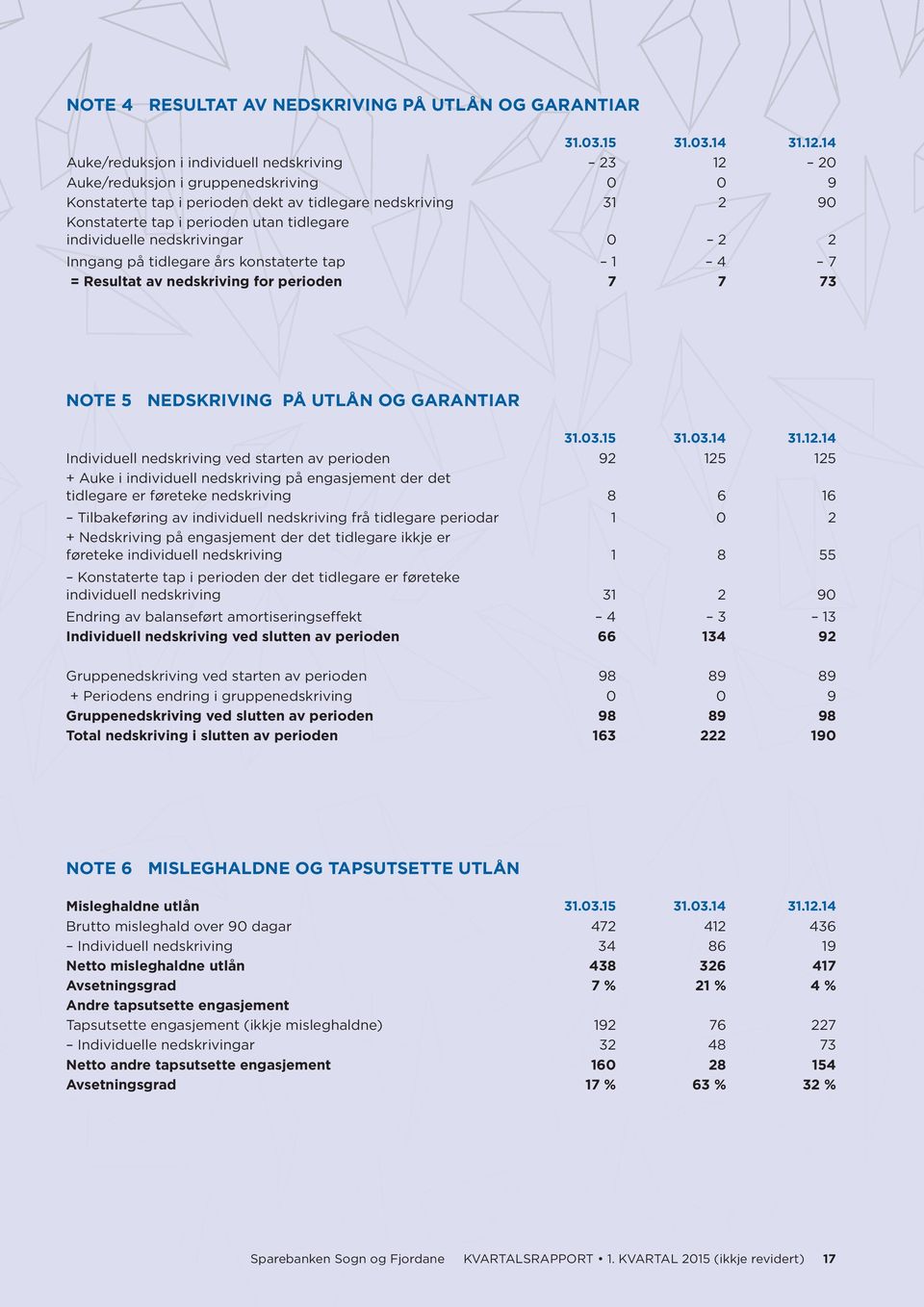 tidlegare individuelle nedskrivingar 0 2 2 Inngang på tidlegare års konstaterte tap 1 4 7 = Resultat av nedskriving for perioden 7 7 73 NOTE 5 NEDSKRIVING PÅ UTLÅN OG GARANTIAR 31.03.15 31.03.14 31.