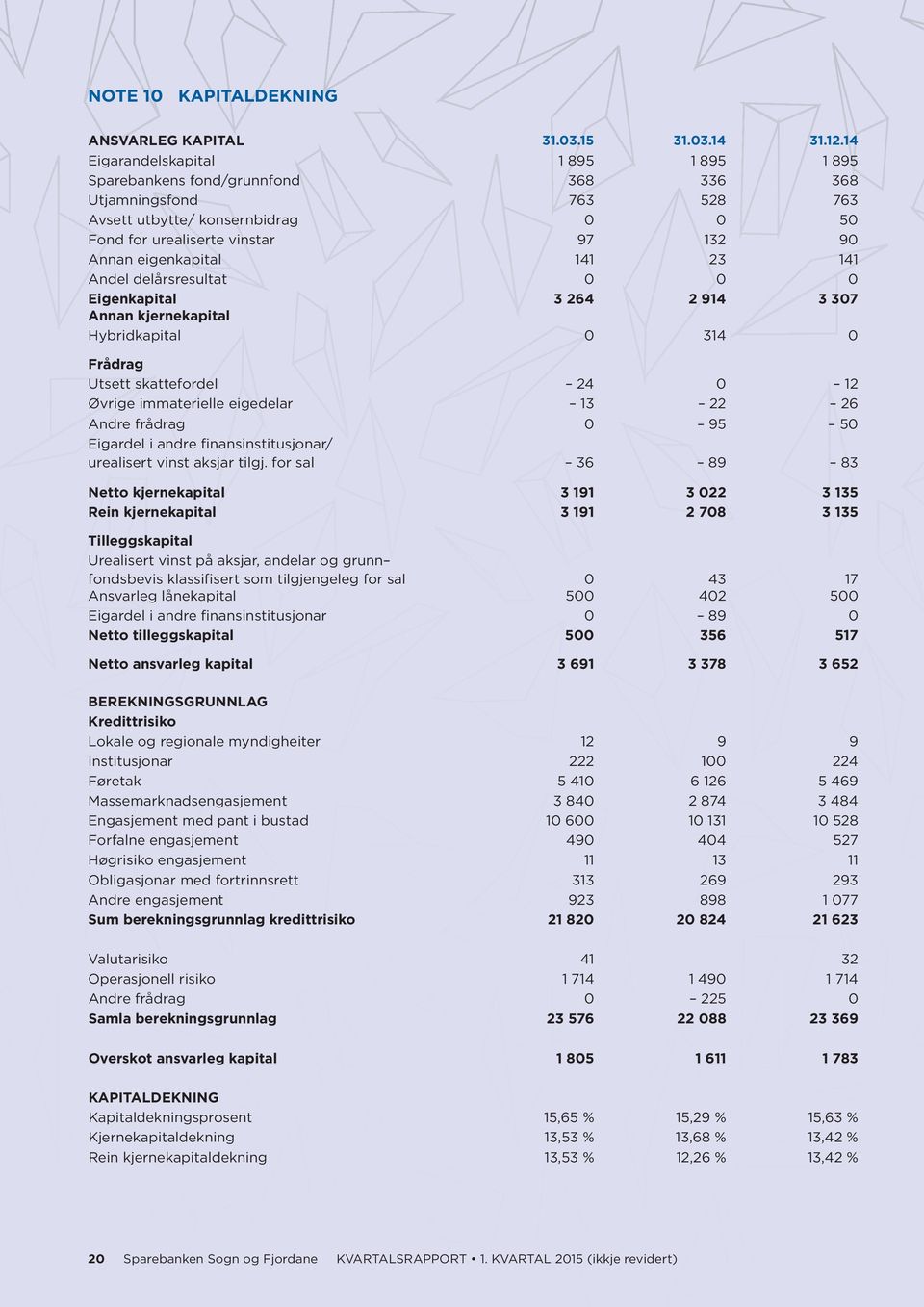 eigenkapital 141 23 141 Andel delårsresultat 0 0 0 Eigenkapital 3 264 2 914 3 307 Annan kjernekapital Hybridkapital 0 314 0 Frådrag Utsett skattefordel 24 0 12 Øvrige immaterielle eigedelar 13 22 26