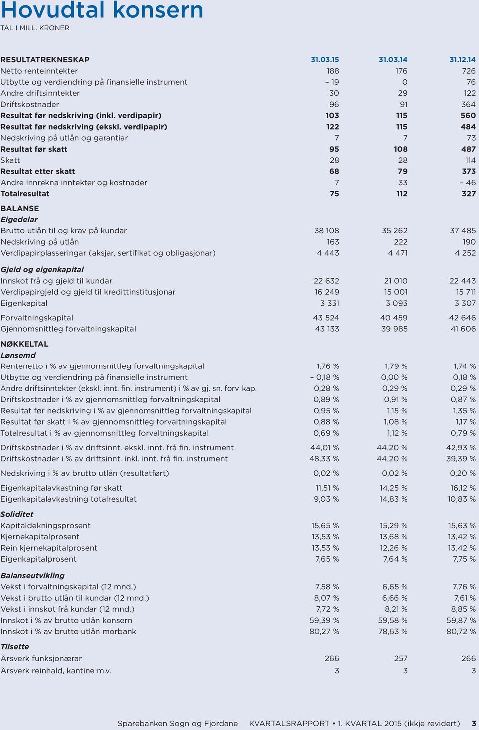 verdipapir) 103 115 560 Resultat før nedskriving (ekskl.