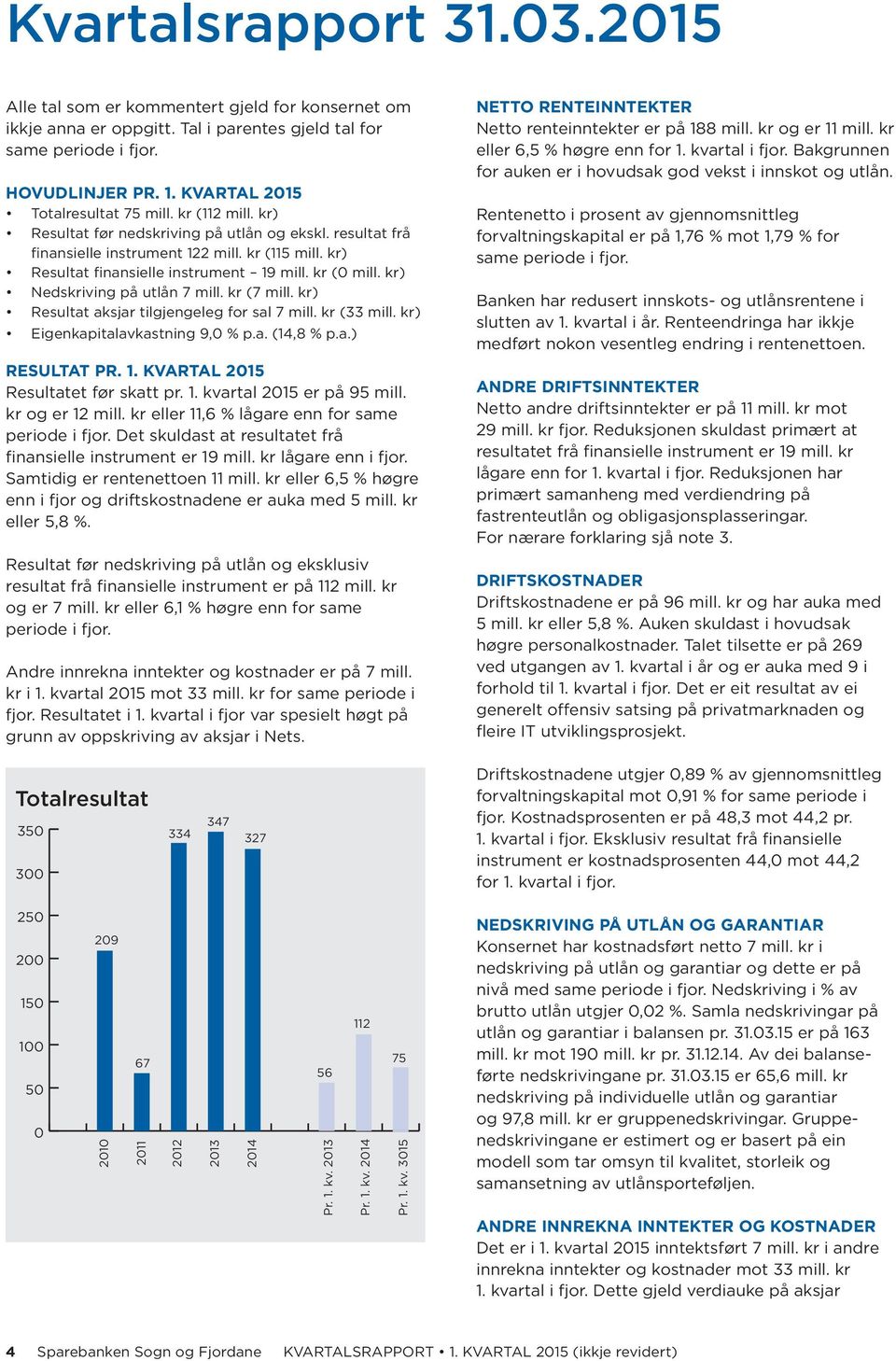 kr) Resultat finansielle instrument 19 mill. kr (0 mill. kr) Nedskriving på utlån 7 mill. kr (7 mill. kr) Resultat aksjar tilgjengeleg for sal 7 mill. kr (33 mill. kr) Eigenkapitalavkastning 9,0 % p.