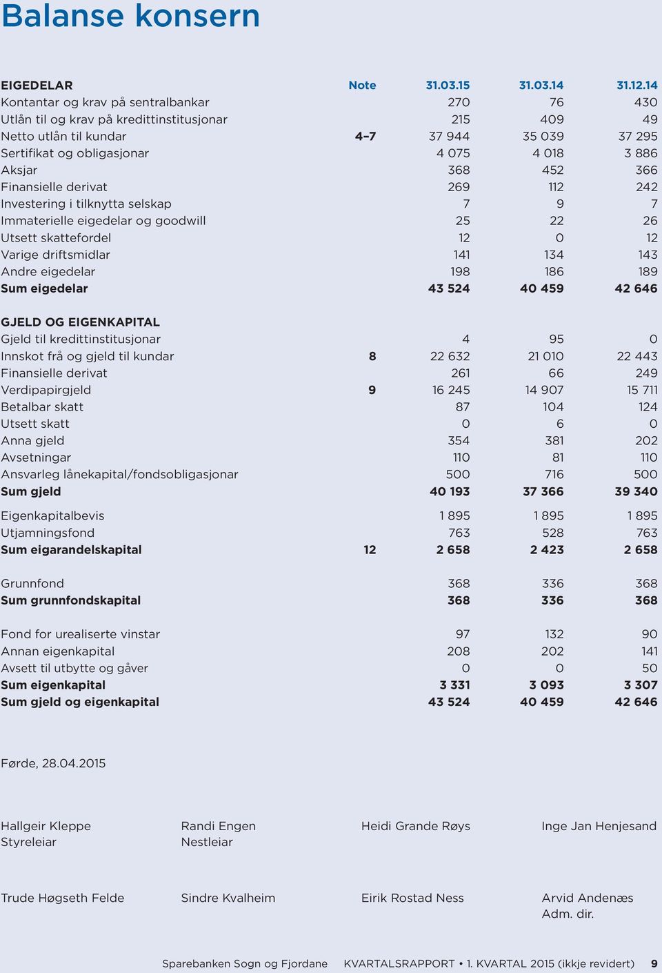 Aksjar 368 452 366 Finansielle derivat 269 112 242 Investering i tilknytta selskap 7 9 7 Immaterielle eigedelar og goodwill 25 22 26 Utsett skattefordel 12 0 12 Varige driftsmidlar 141 134 143 Andre