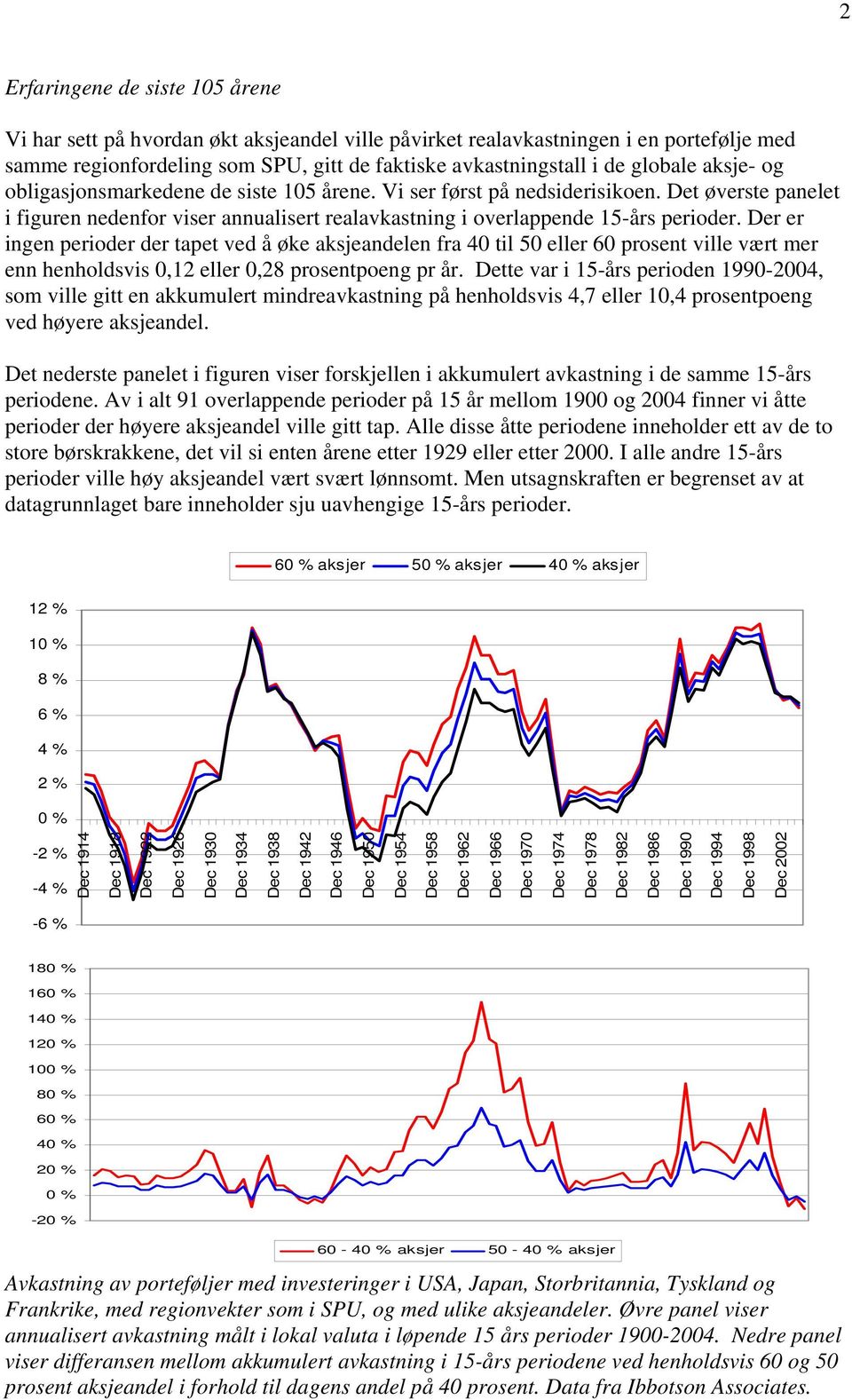 Der er ingen perioder der tapet ved å øke aksjeandelen fra 40 til 50 eller 60 prosent ville vært mer enn henholdsvis 0,12 eller 0,28 prosentpoeng pr år.