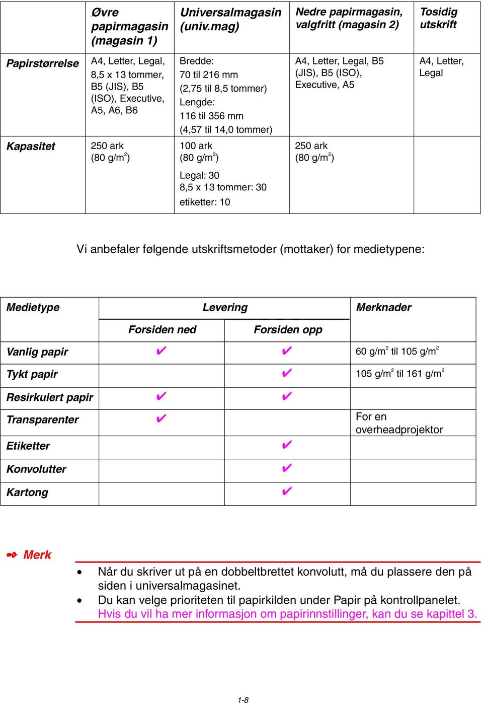 tommer) Lengde: 116 til 356 mm (4,57 til 14,0 tommer) A4, Letter, Legal, B5 (JIS), B5 (ISO), Executive, A5 A4, Letter, Legal Kapasitet 250 ark (80 g/m 2 ) 100 ark (80 g/m 2 ) 250 ark (80 g/m 2 )