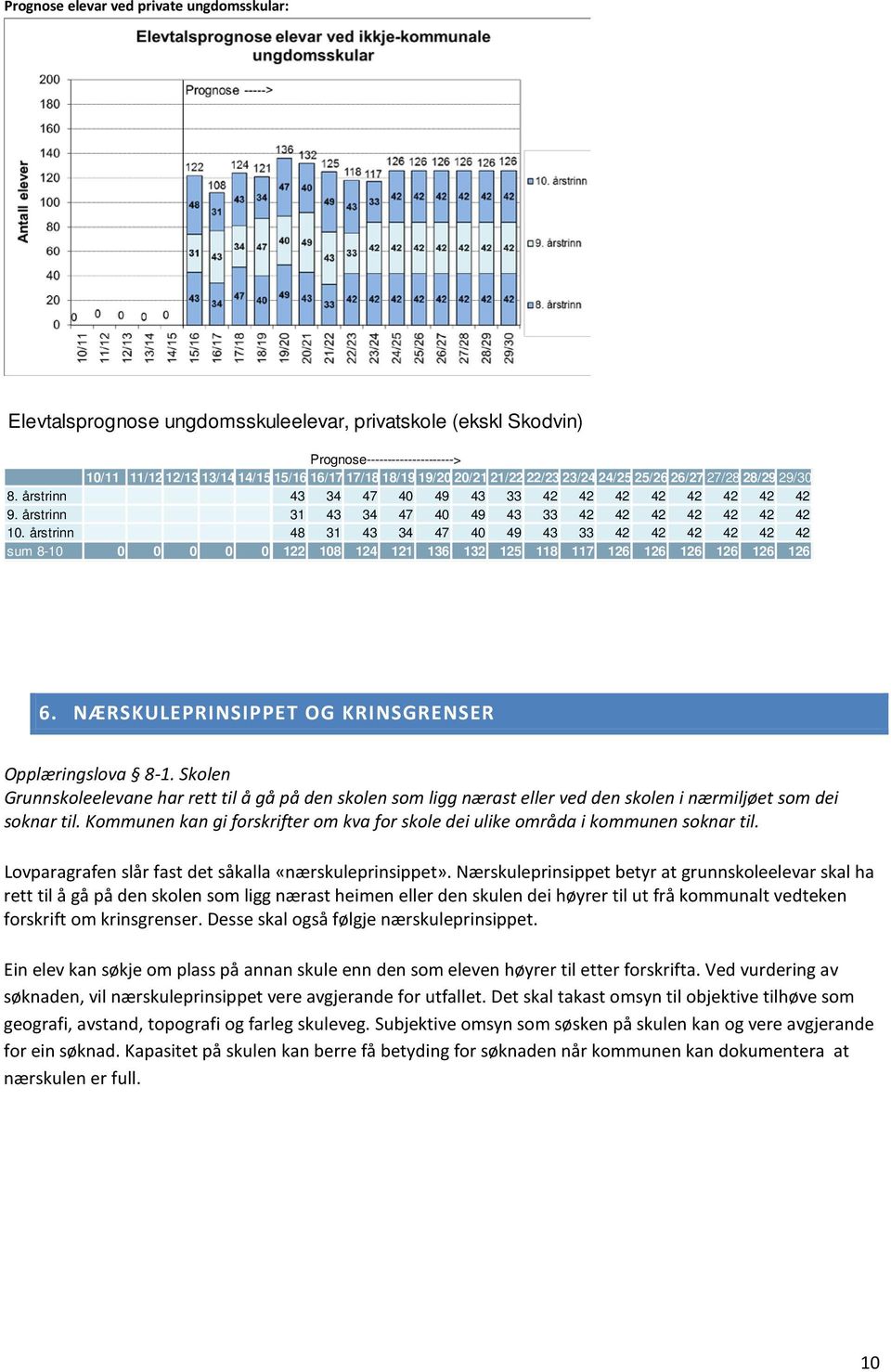 årstrinn 48 31 43 34 47 40 49 43 33 42 42 42 42 42 42 sum 8-10 0 0 0 0 0 122 108 124 121 136 132 125 118 117 126 126 126 126 126 126 6. NÆRSKULEPRINSIPPET OG KRINSGRENSER Opplæringslova 8-1.