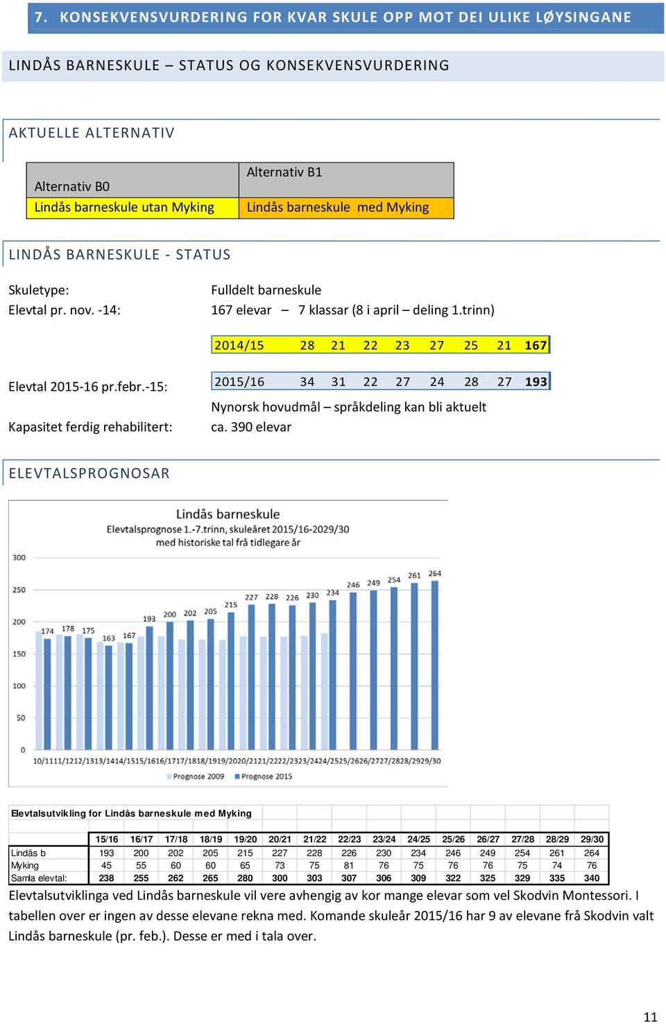 trinn) 2014/15 28 21 22 23 27 25 21 167 Elevtal 2015-16 pr.febr.-15: Kapasitet ferdig rehabilitert: 2015/16 34 31 22 27 24 28 27 193 Nynorsk hovudmål språkdeling kan bli aktuelt ca.